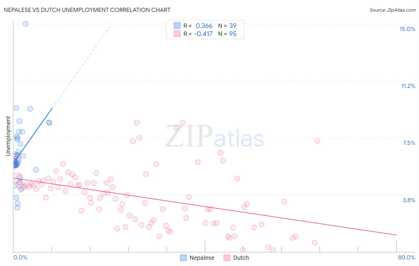 Nepalese vs Dutch Unemployment