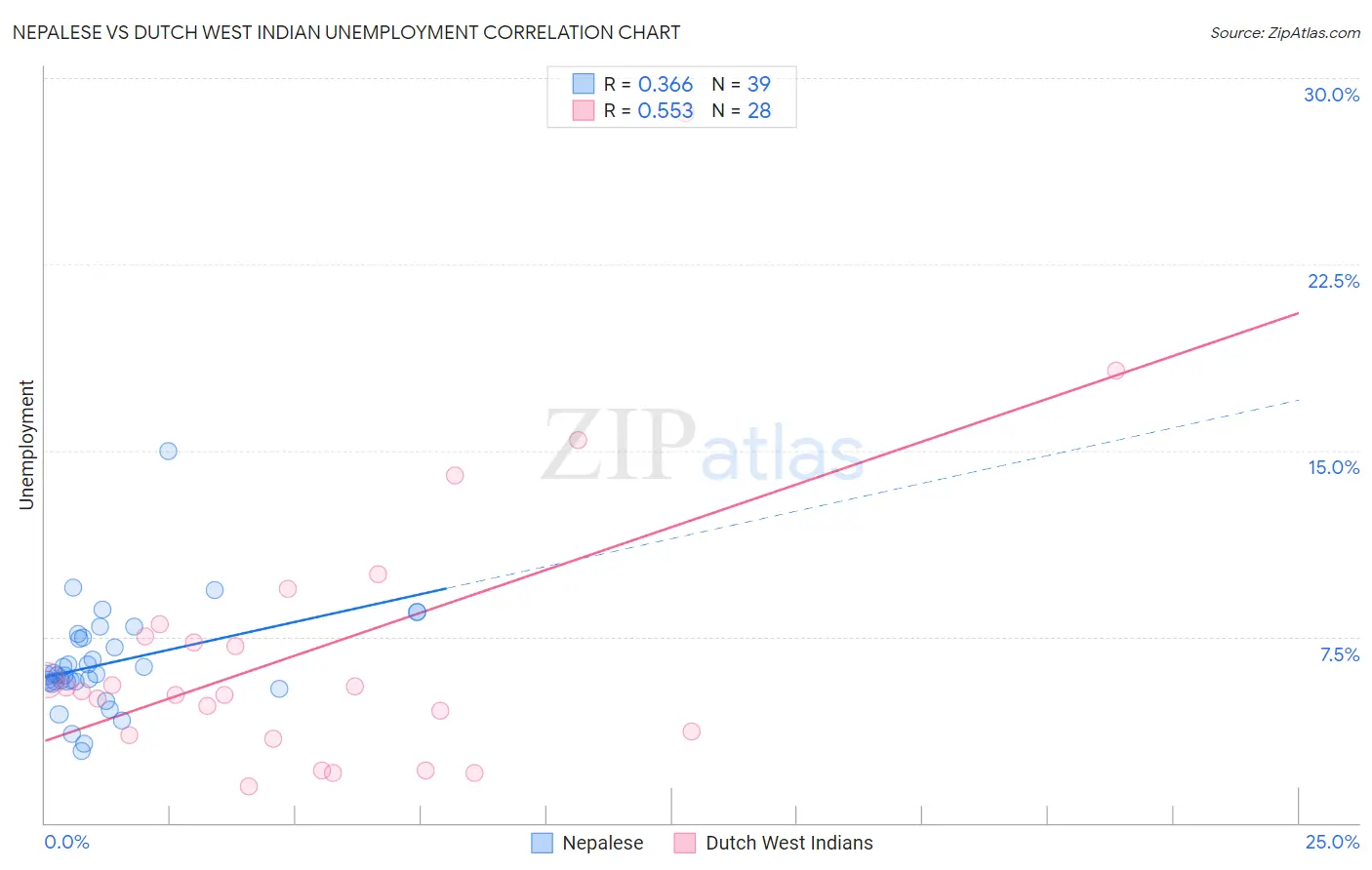 Nepalese vs Dutch West Indian Unemployment