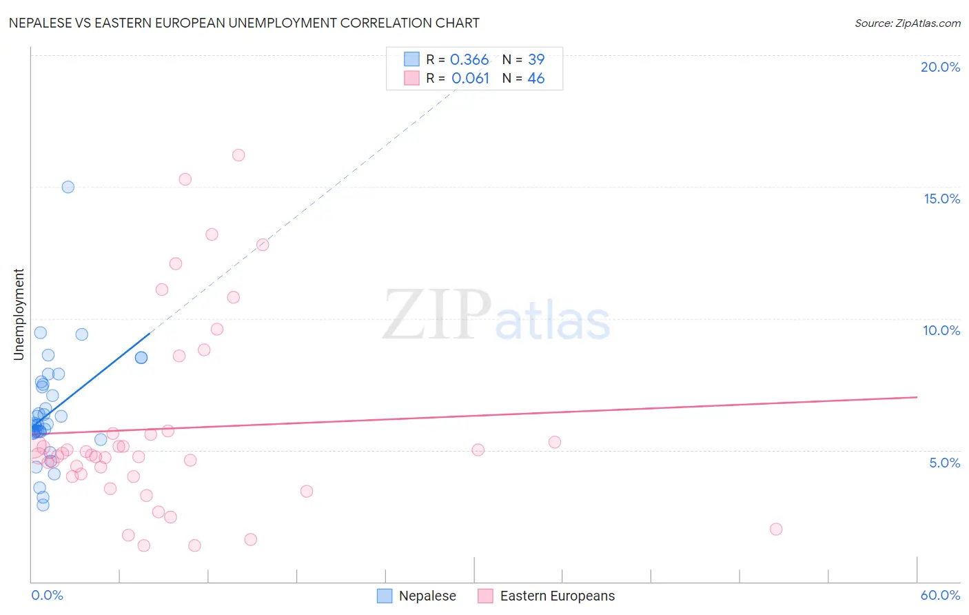 Nepalese vs Eastern European Unemployment