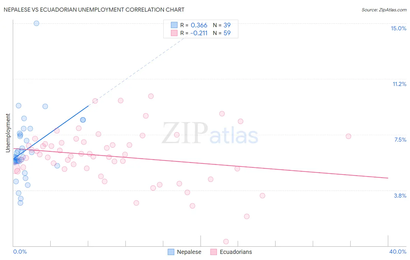 Nepalese vs Ecuadorian Unemployment