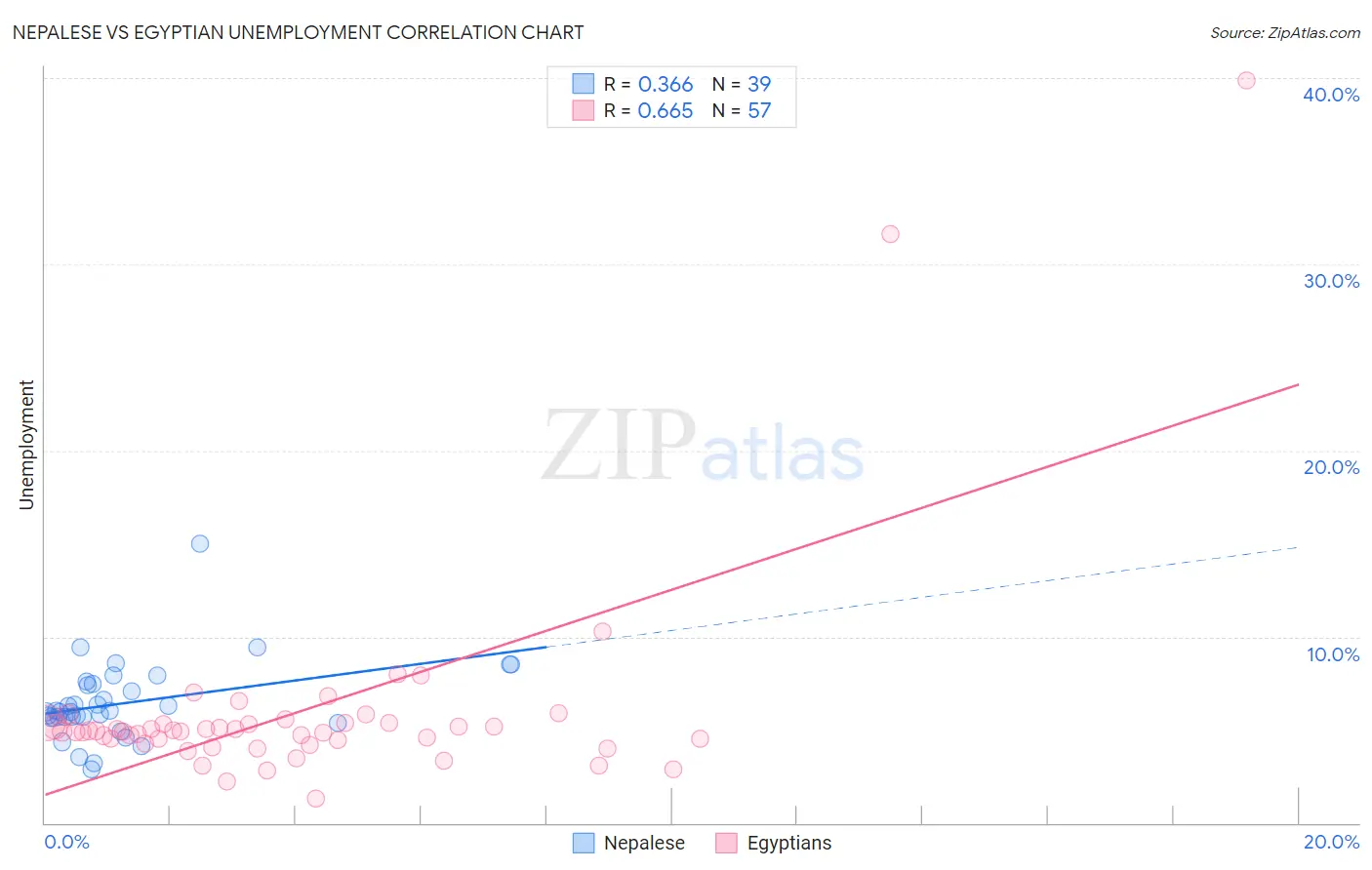 Nepalese vs Egyptian Unemployment
