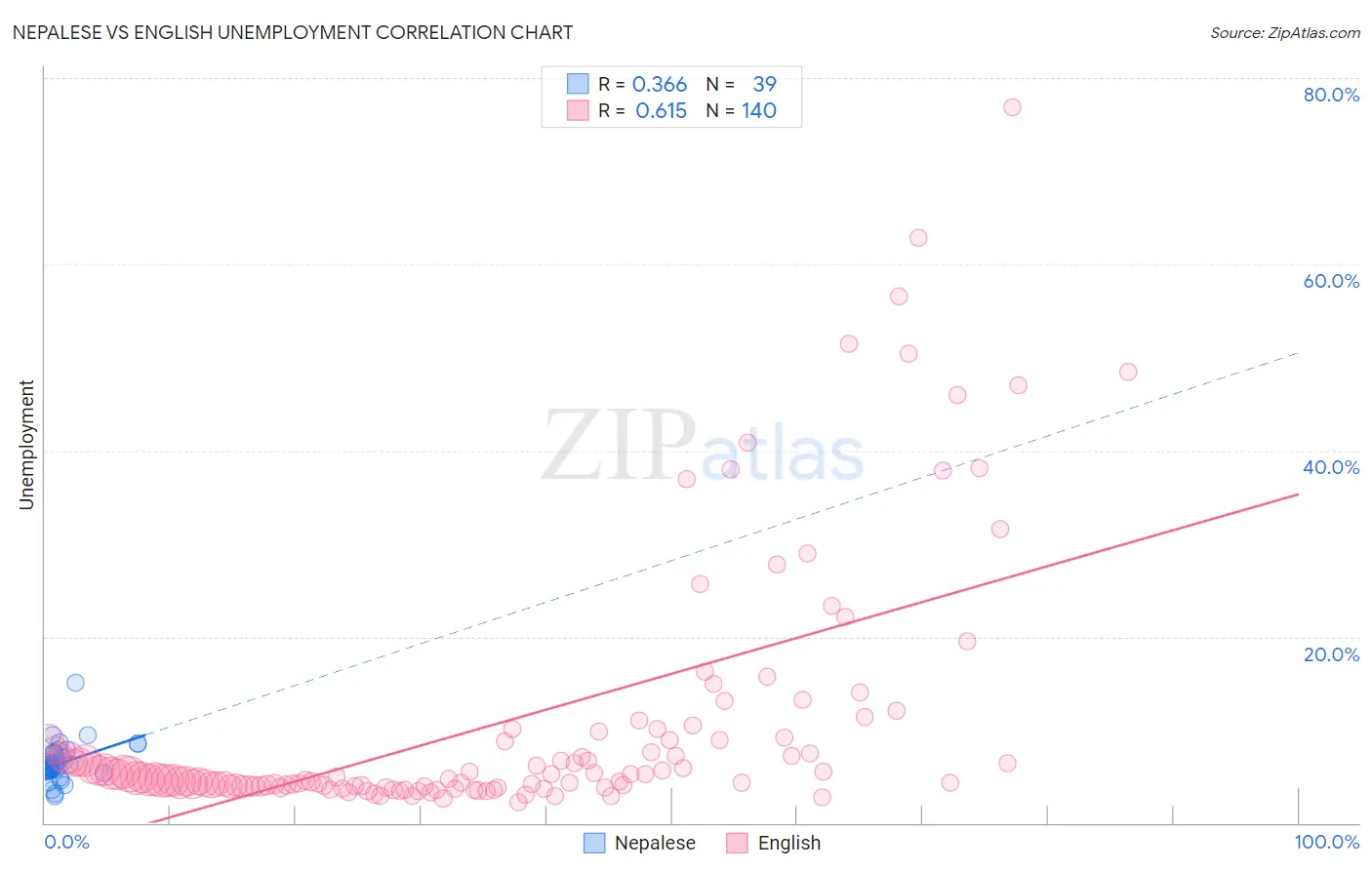 Nepalese vs English Unemployment