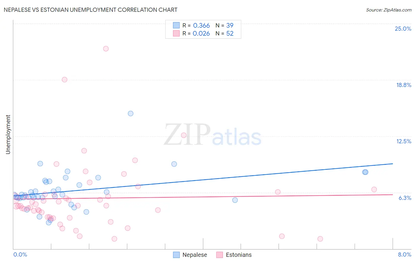 Nepalese vs Estonian Unemployment
