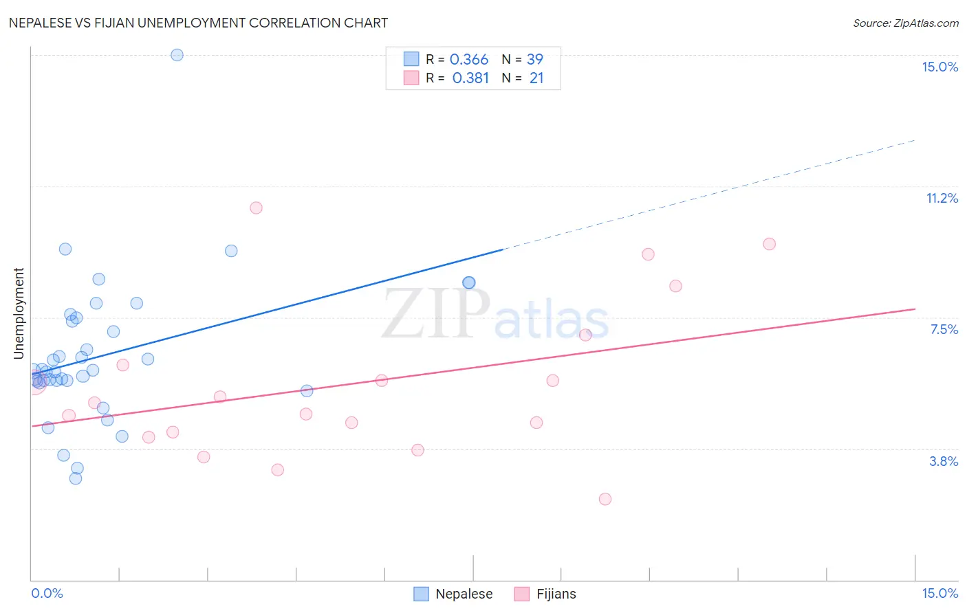 Nepalese vs Fijian Unemployment