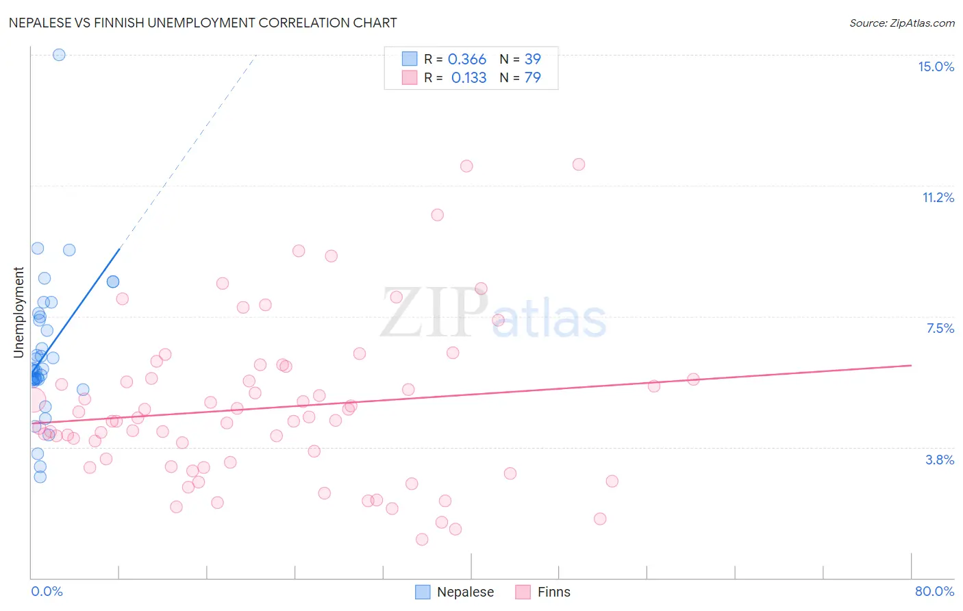 Nepalese vs Finnish Unemployment