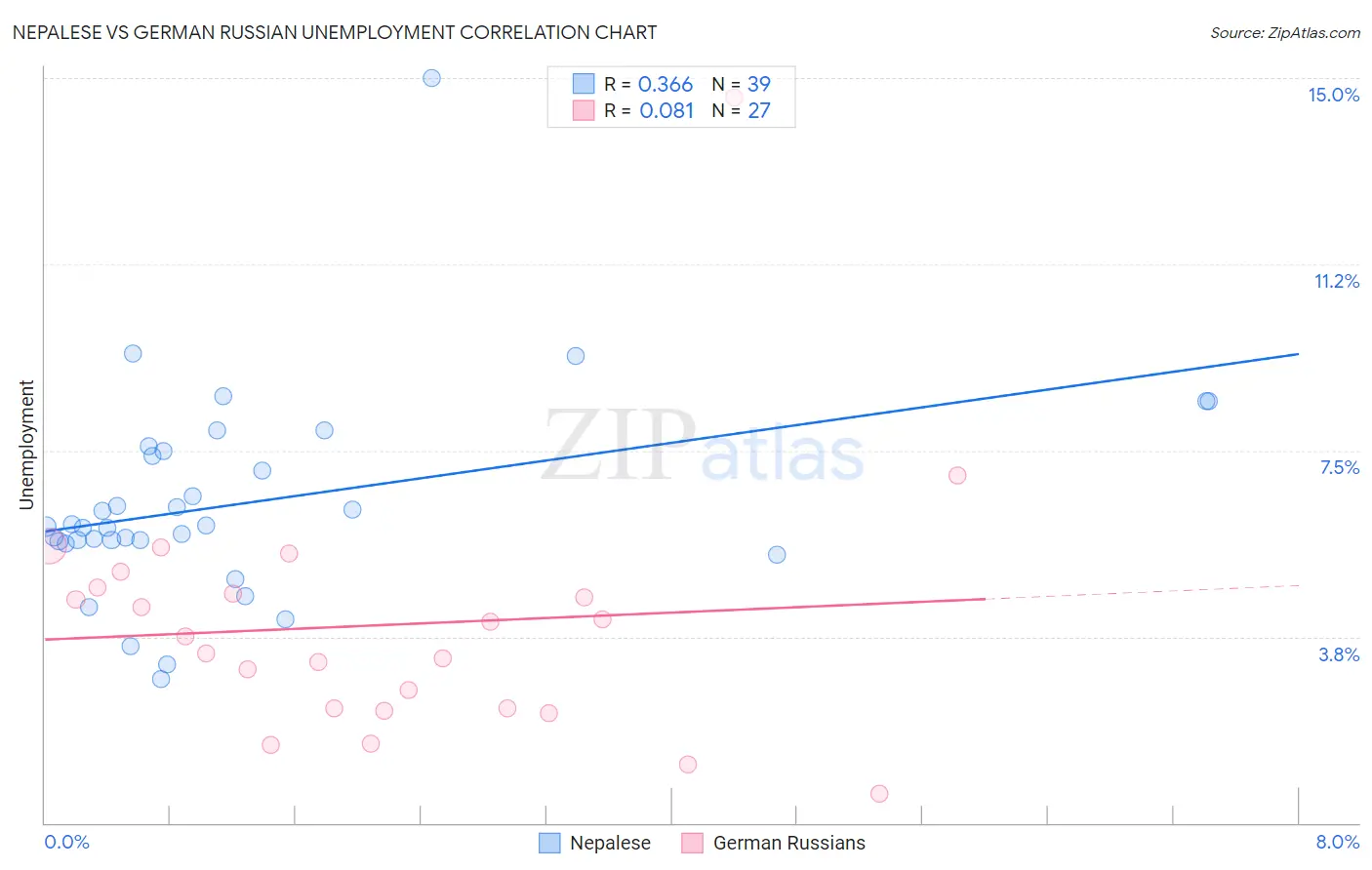 Nepalese vs German Russian Unemployment