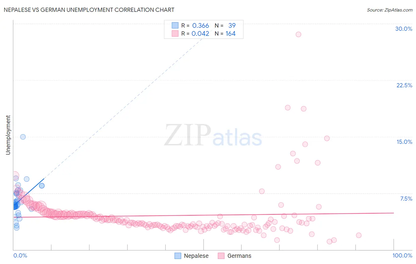 Nepalese vs German Unemployment