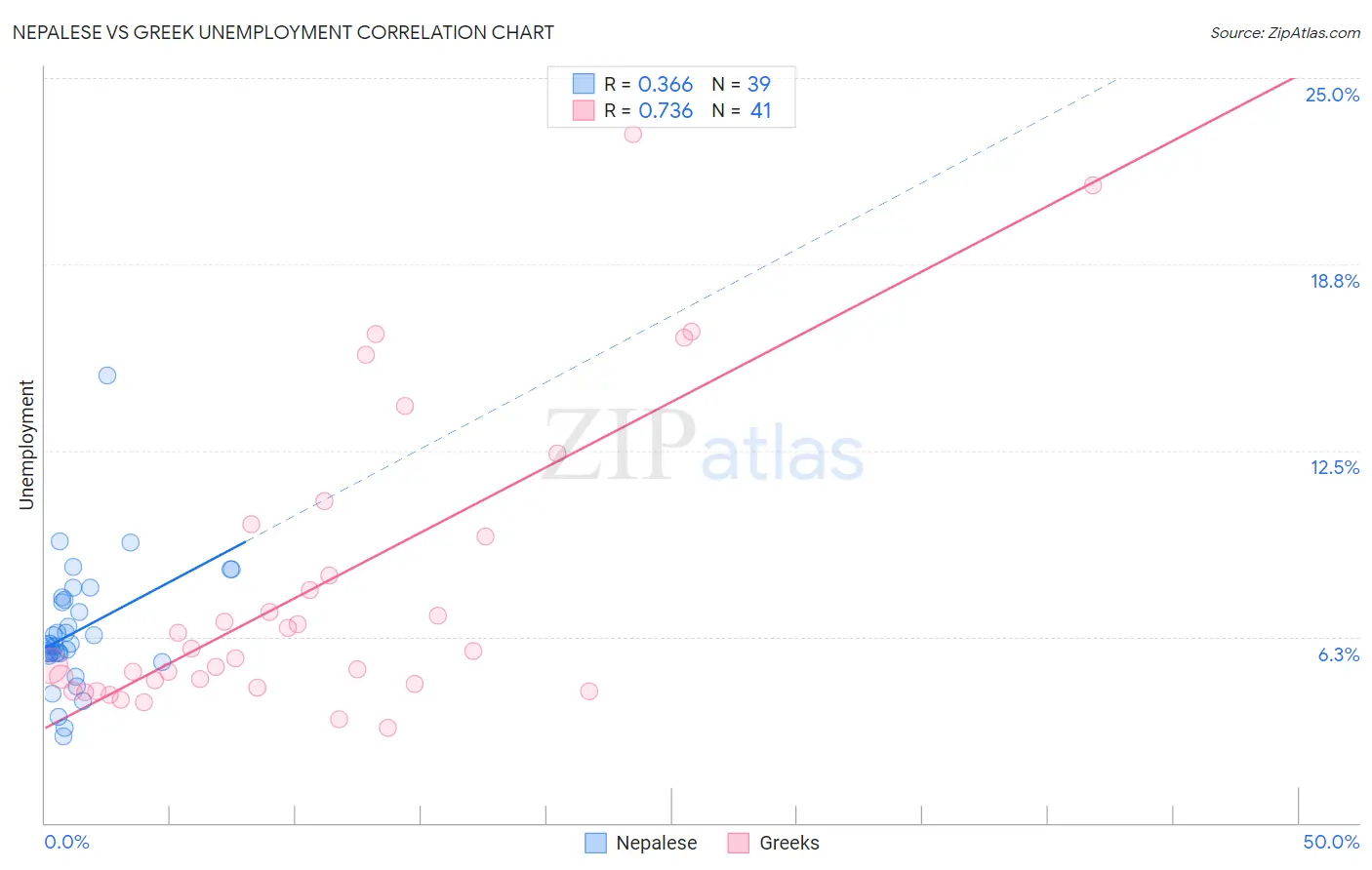 Nepalese vs Greek Unemployment