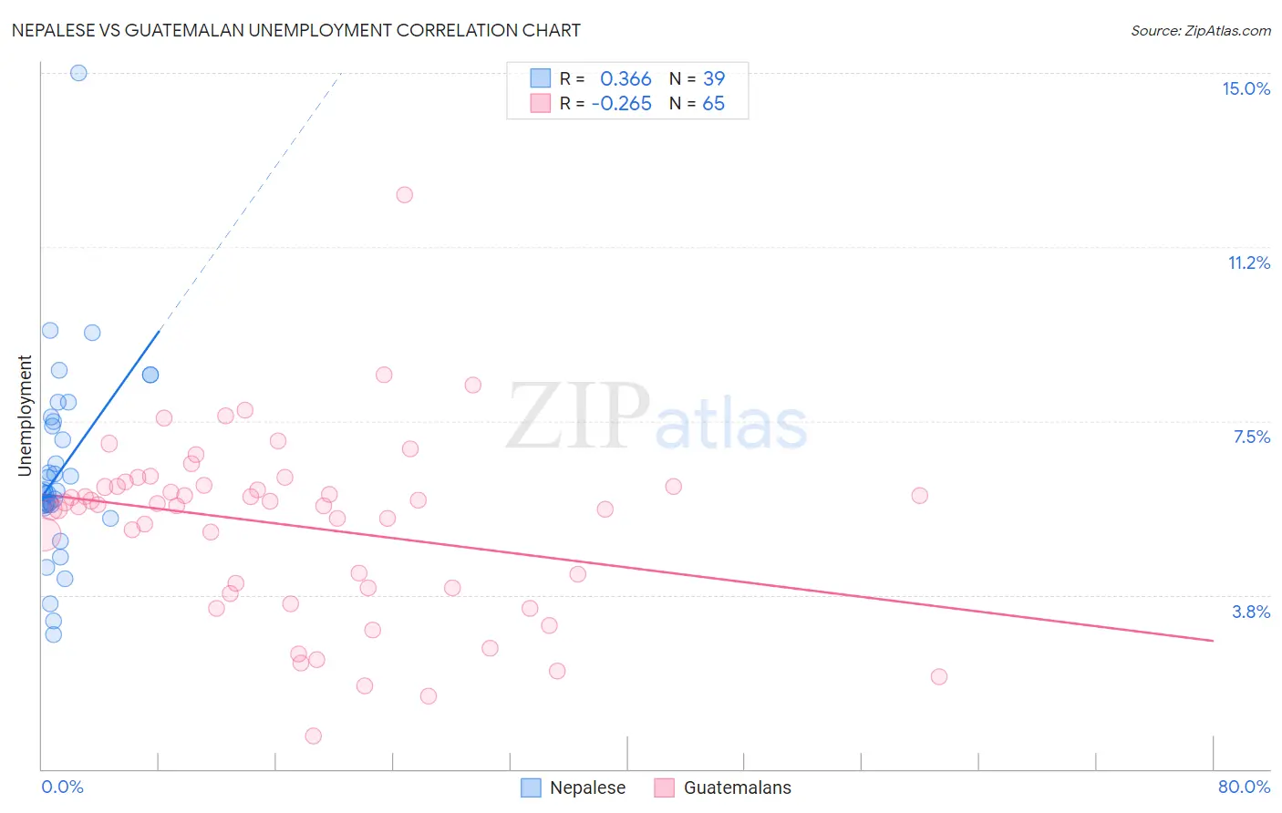 Nepalese vs Guatemalan Unemployment