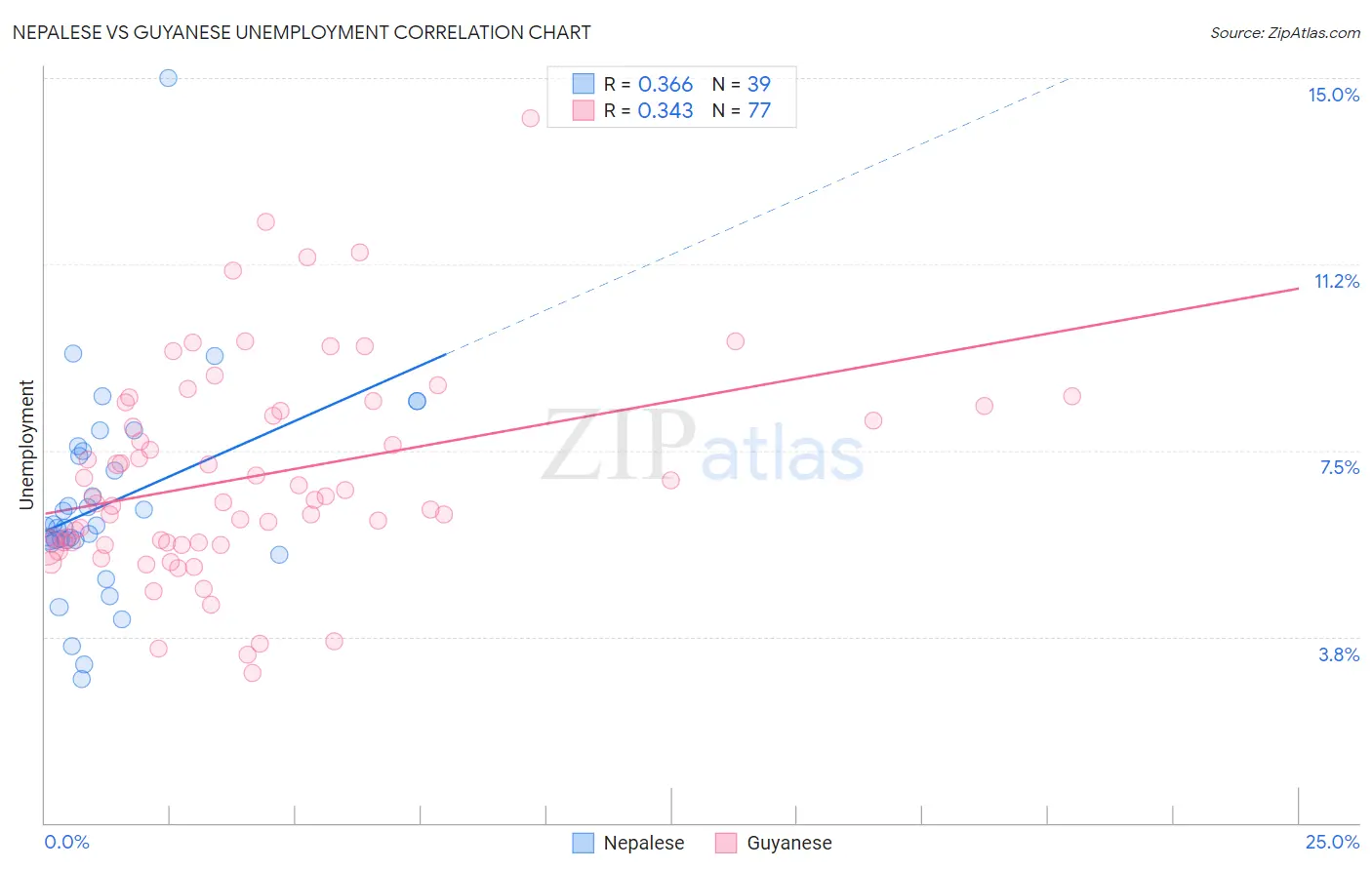 Nepalese vs Guyanese Unemployment