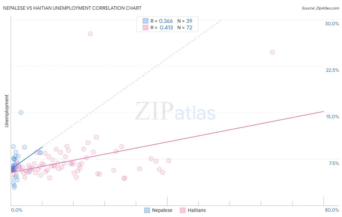 Nepalese vs Haitian Unemployment