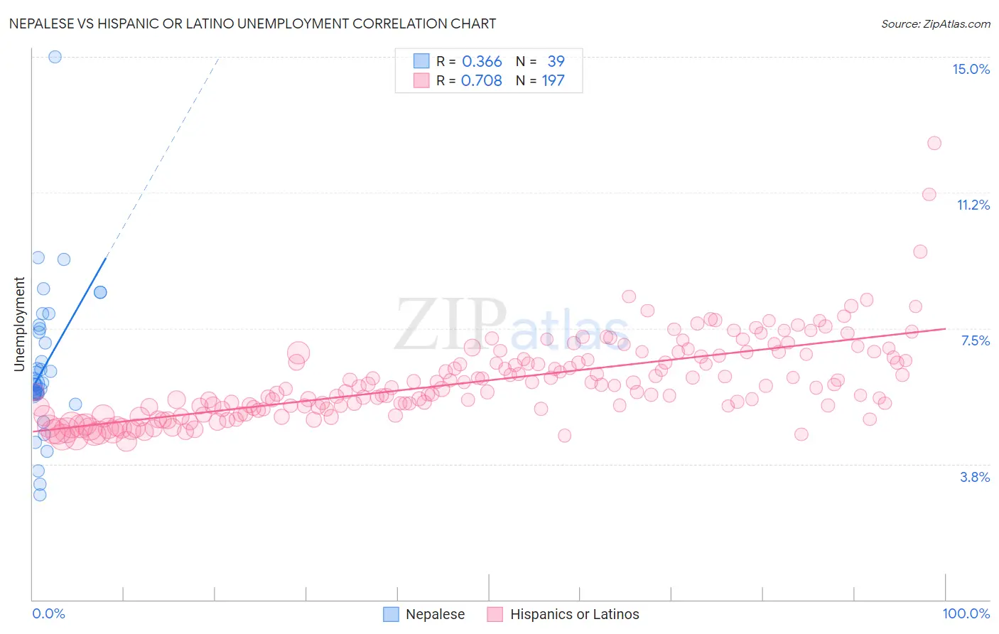 Nepalese vs Hispanic or Latino Unemployment