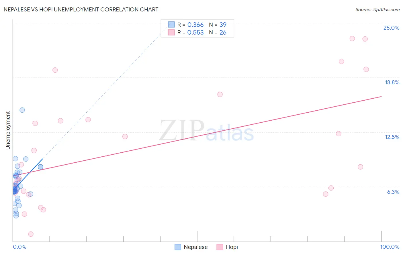 Nepalese vs Hopi Unemployment