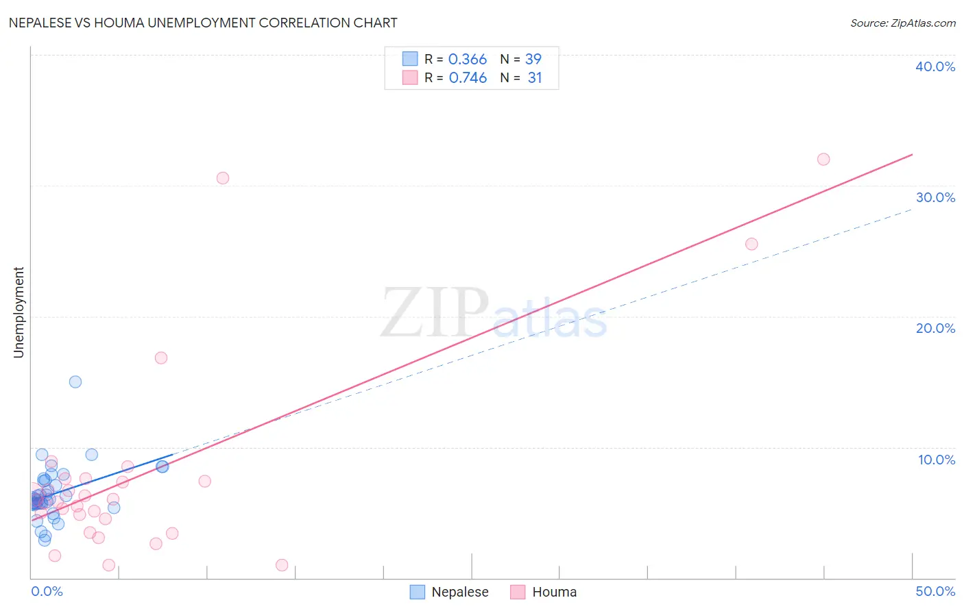 Nepalese vs Houma Unemployment