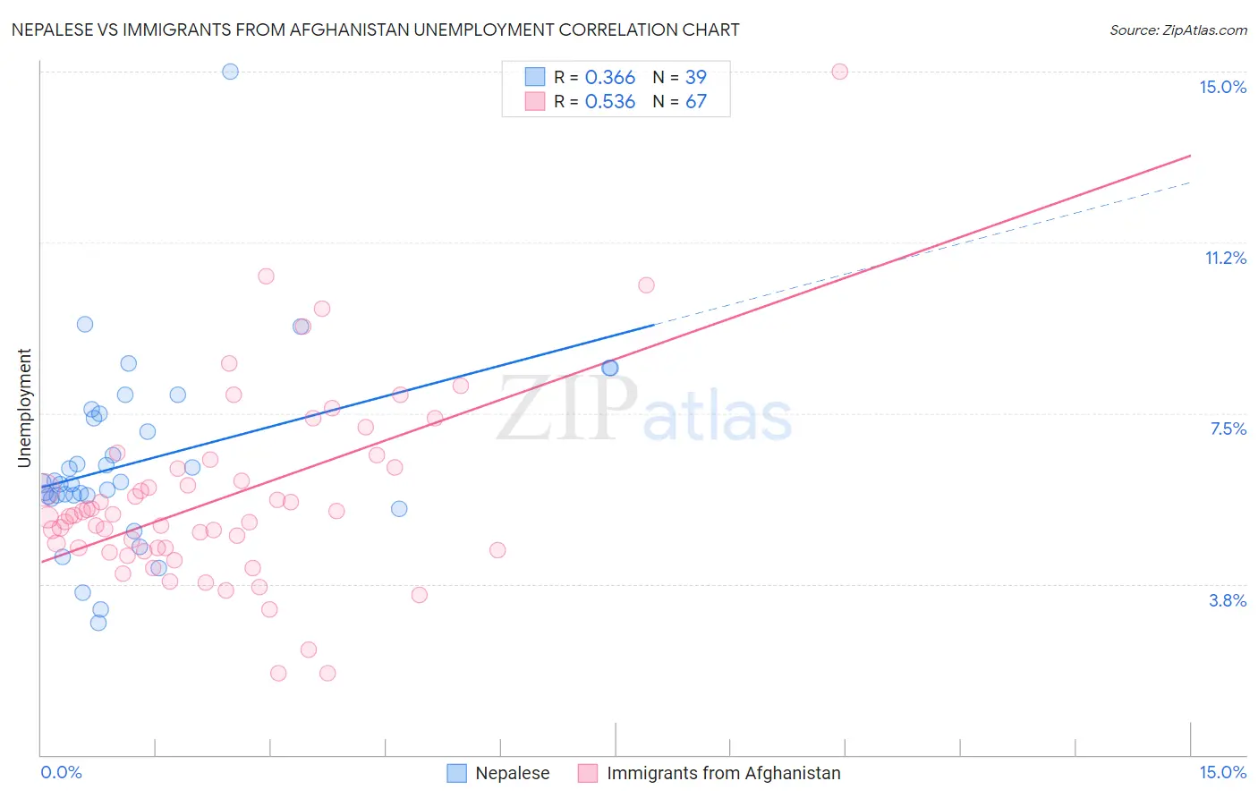 Nepalese vs Immigrants from Afghanistan Unemployment