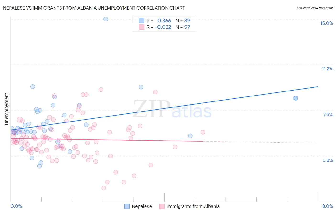 Nepalese vs Immigrants from Albania Unemployment