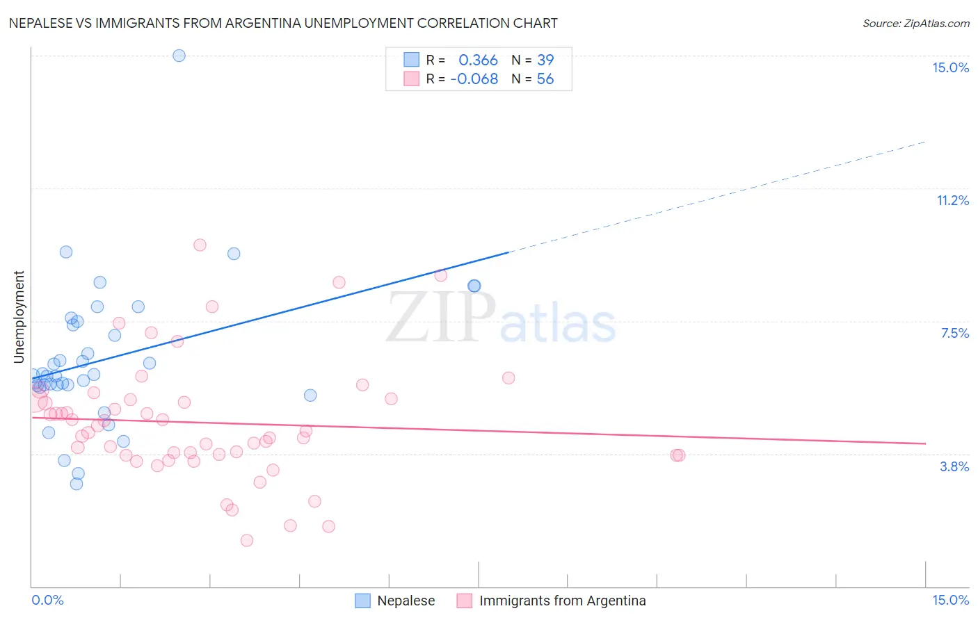 Nepalese vs Immigrants from Argentina Unemployment