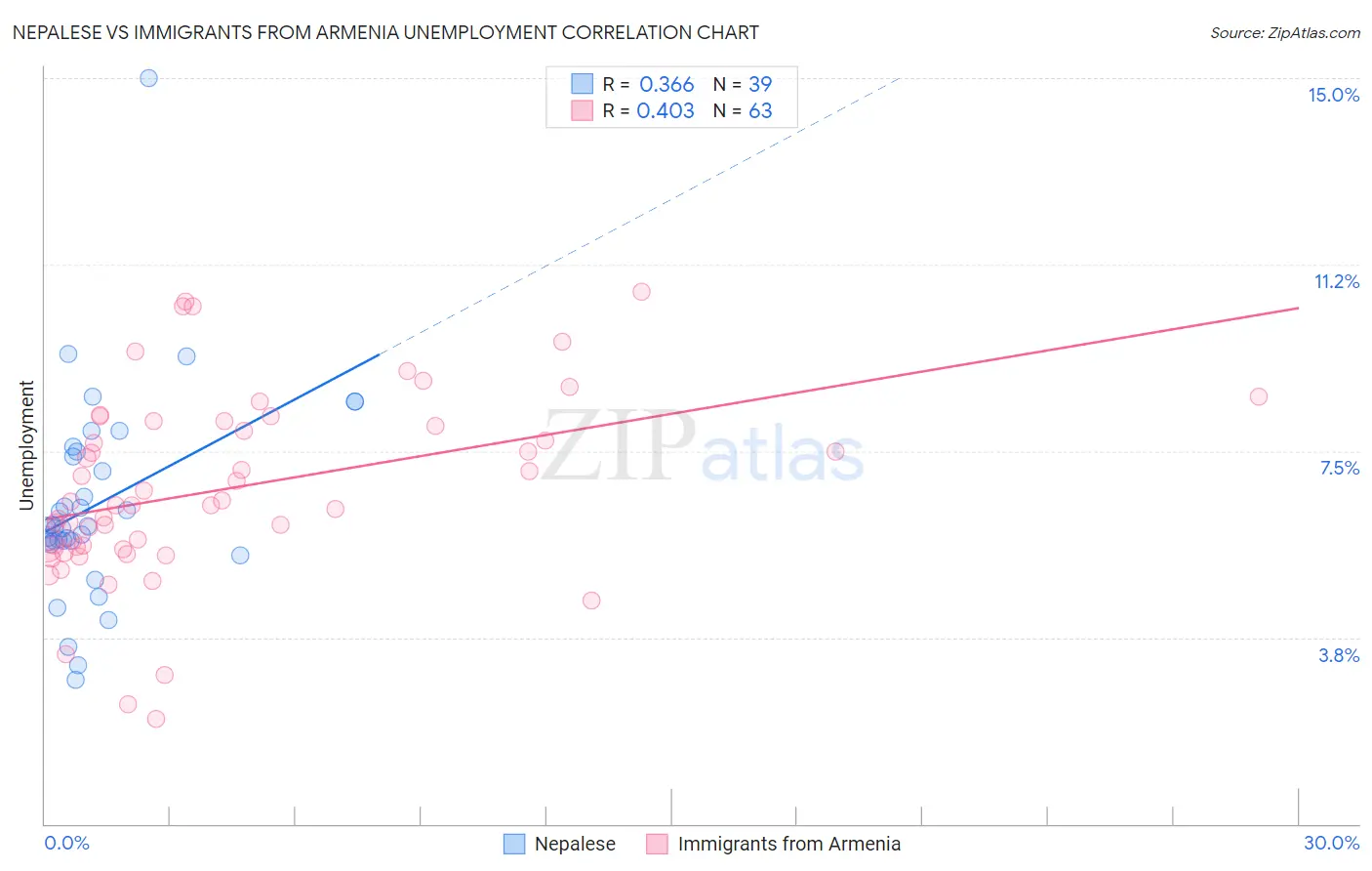 Nepalese vs Immigrants from Armenia Unemployment