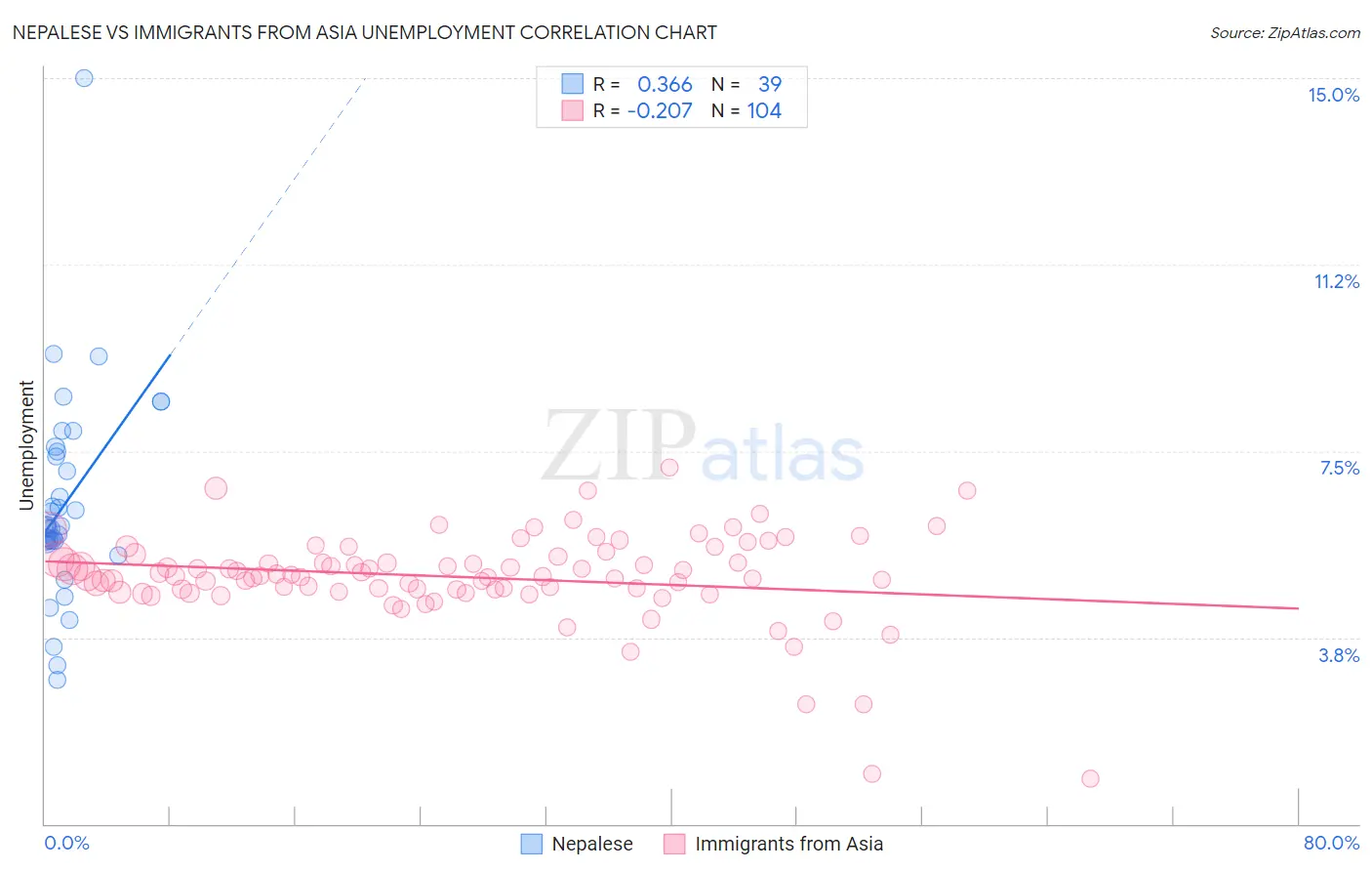 Nepalese vs Immigrants from Asia Unemployment