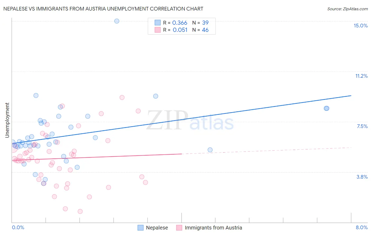 Nepalese vs Immigrants from Austria Unemployment