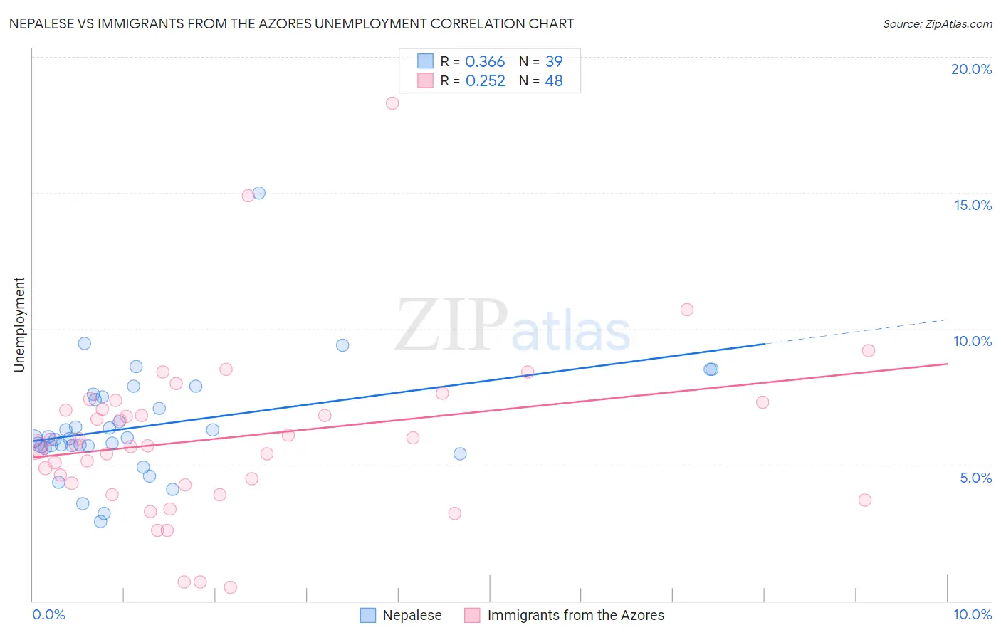 Nepalese vs Immigrants from the Azores Unemployment