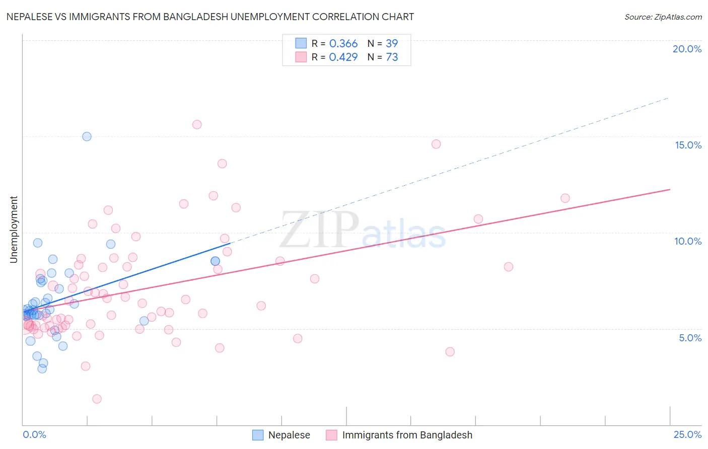 Nepalese vs Immigrants from Bangladesh Unemployment