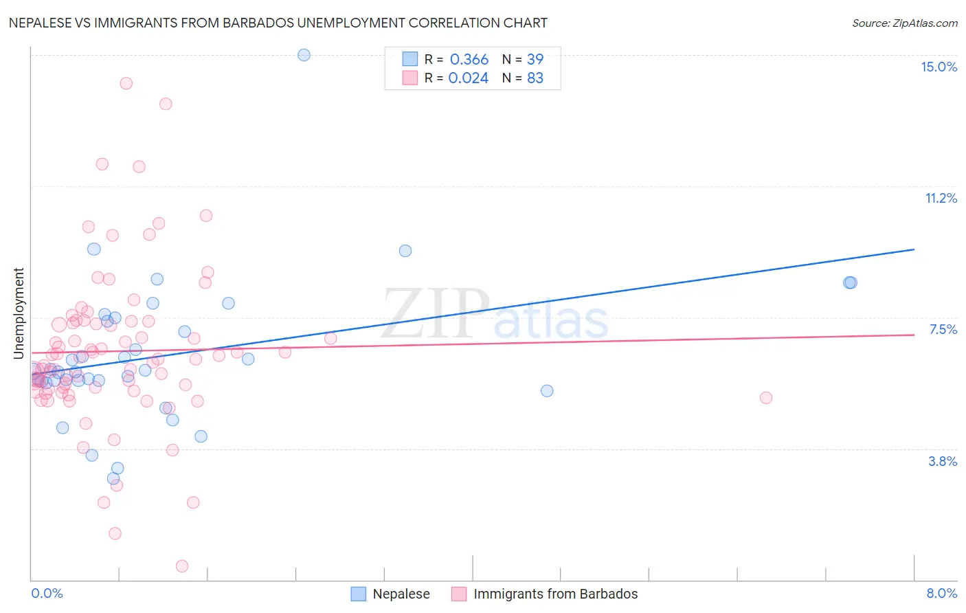 Nepalese vs Immigrants from Barbados Unemployment