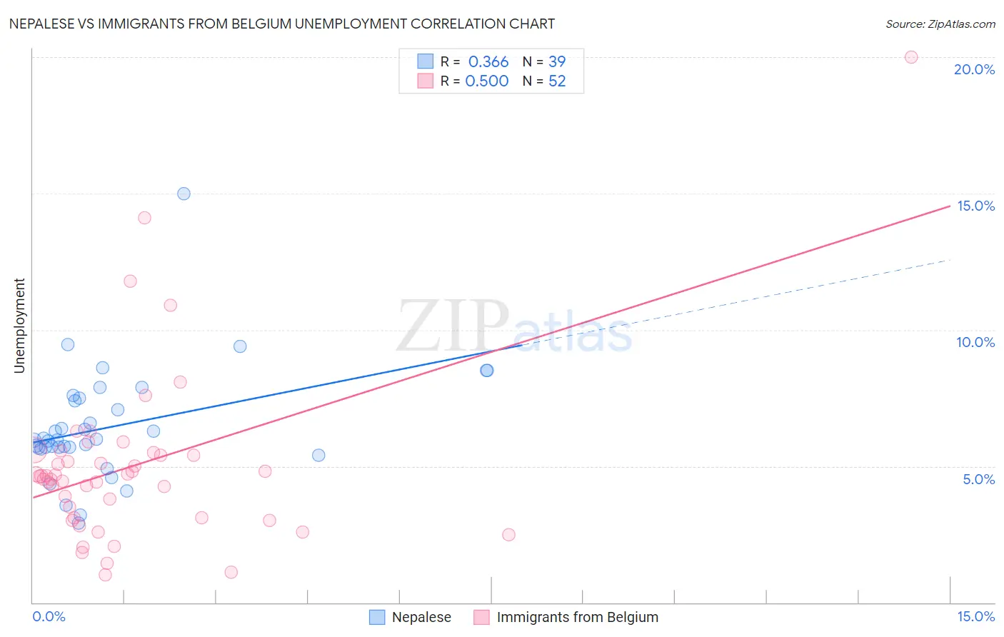 Nepalese vs Immigrants from Belgium Unemployment