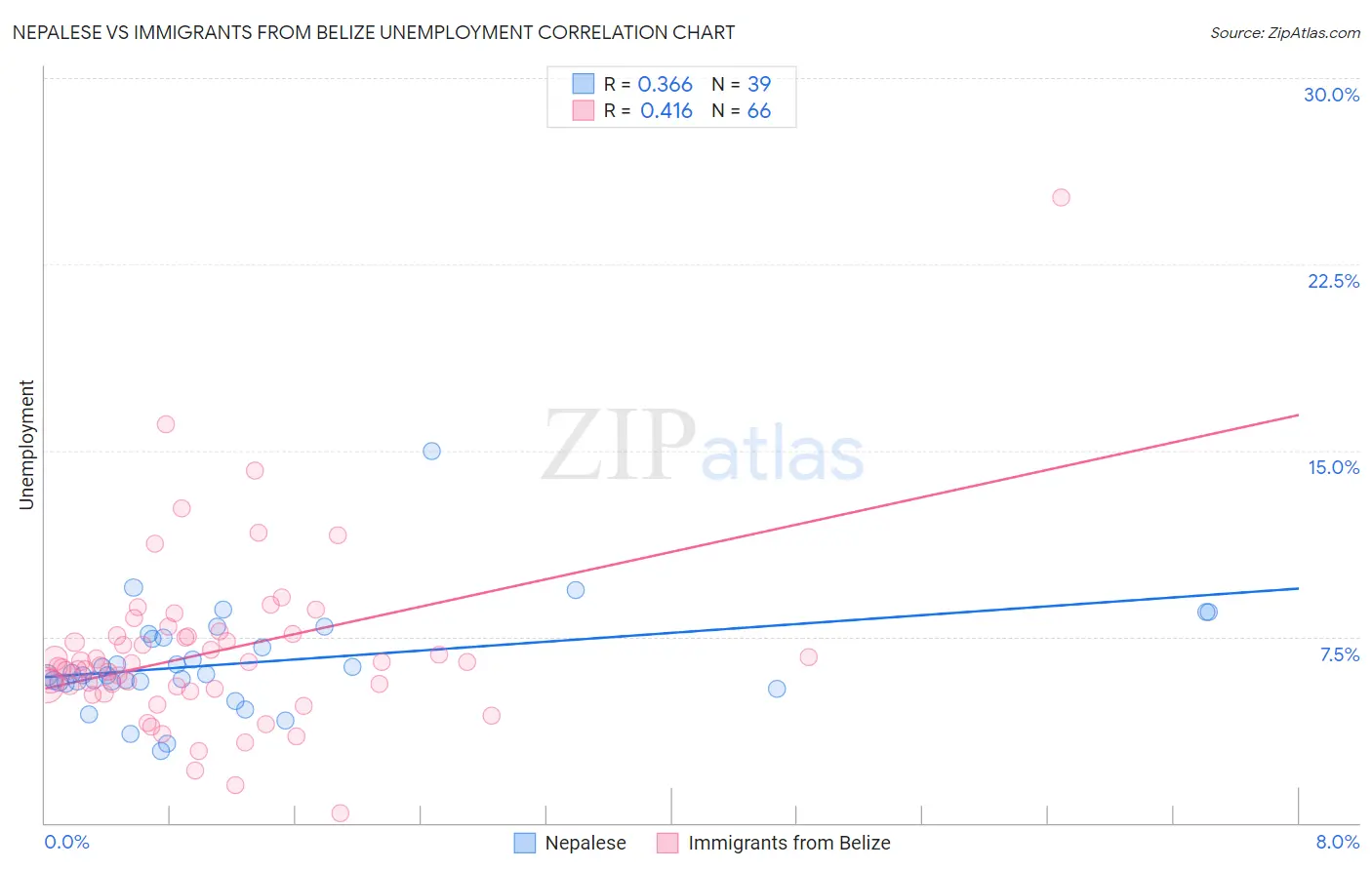 Nepalese vs Immigrants from Belize Unemployment