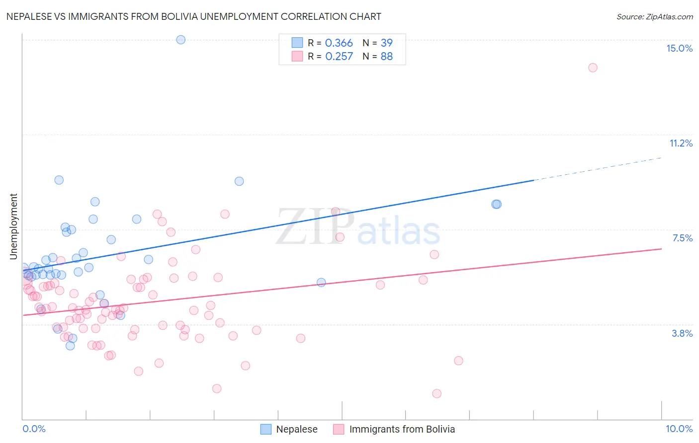 Nepalese vs Immigrants from Bolivia Unemployment