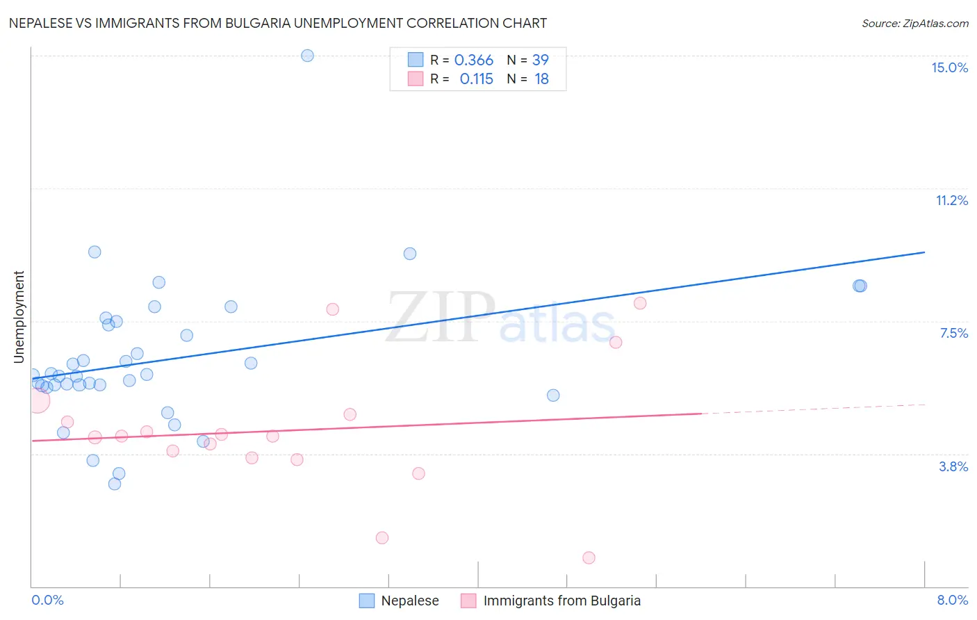 Nepalese vs Immigrants from Bulgaria Unemployment