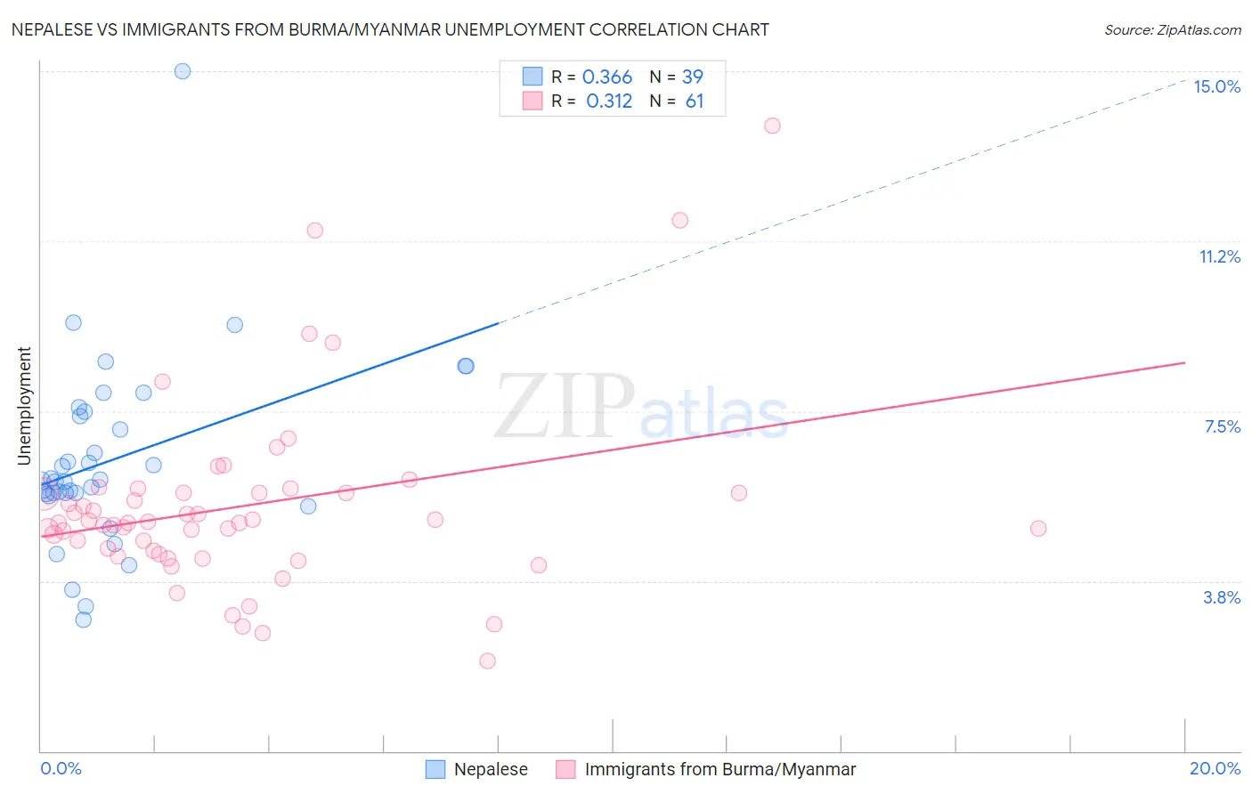 Nepalese vs Immigrants from Burma/Myanmar Unemployment