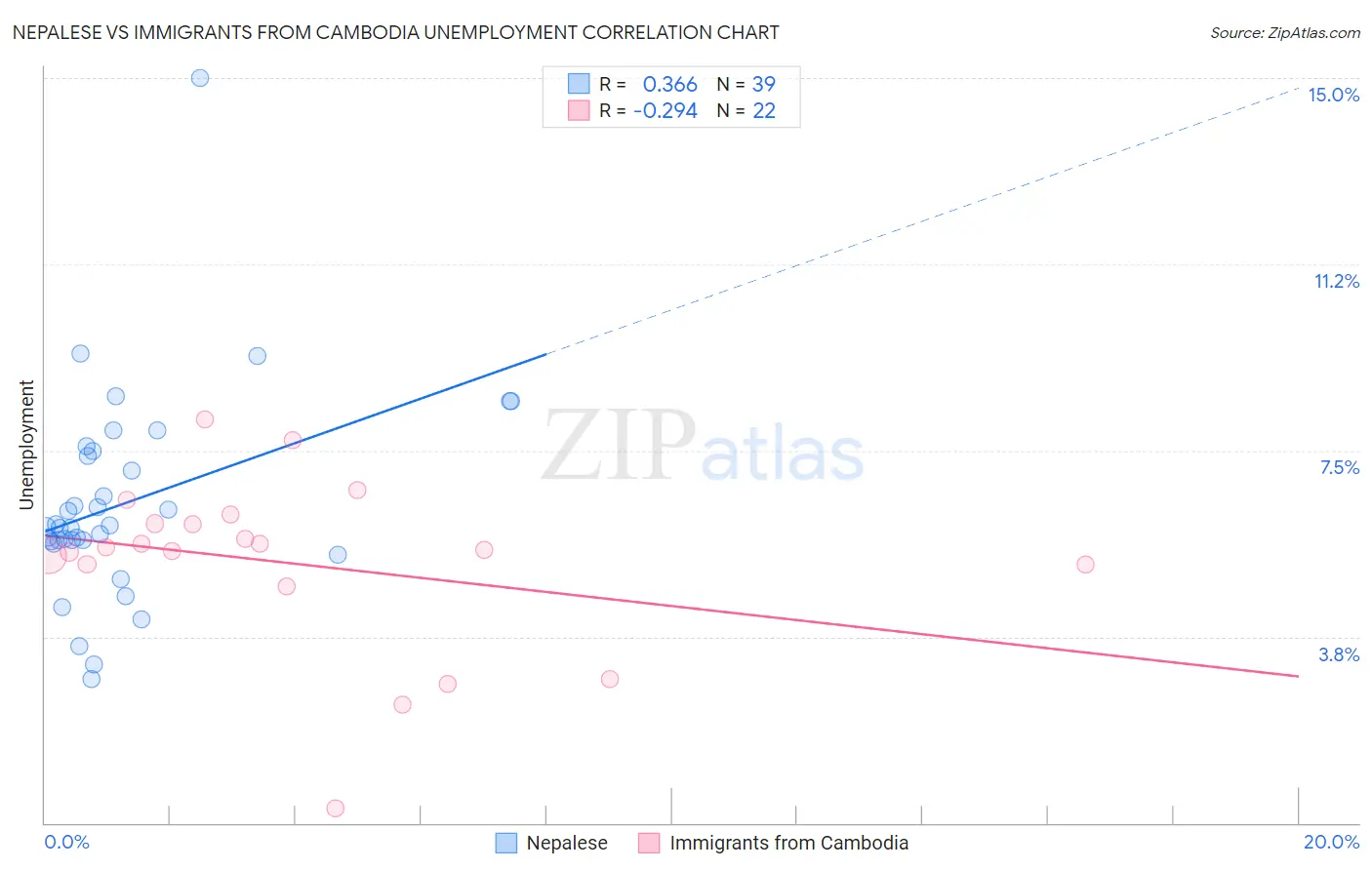 Nepalese vs Immigrants from Cambodia Unemployment