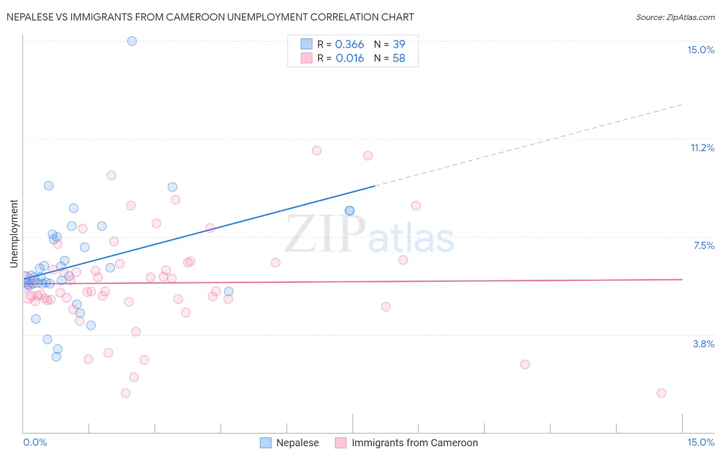 Nepalese vs Immigrants from Cameroon Unemployment