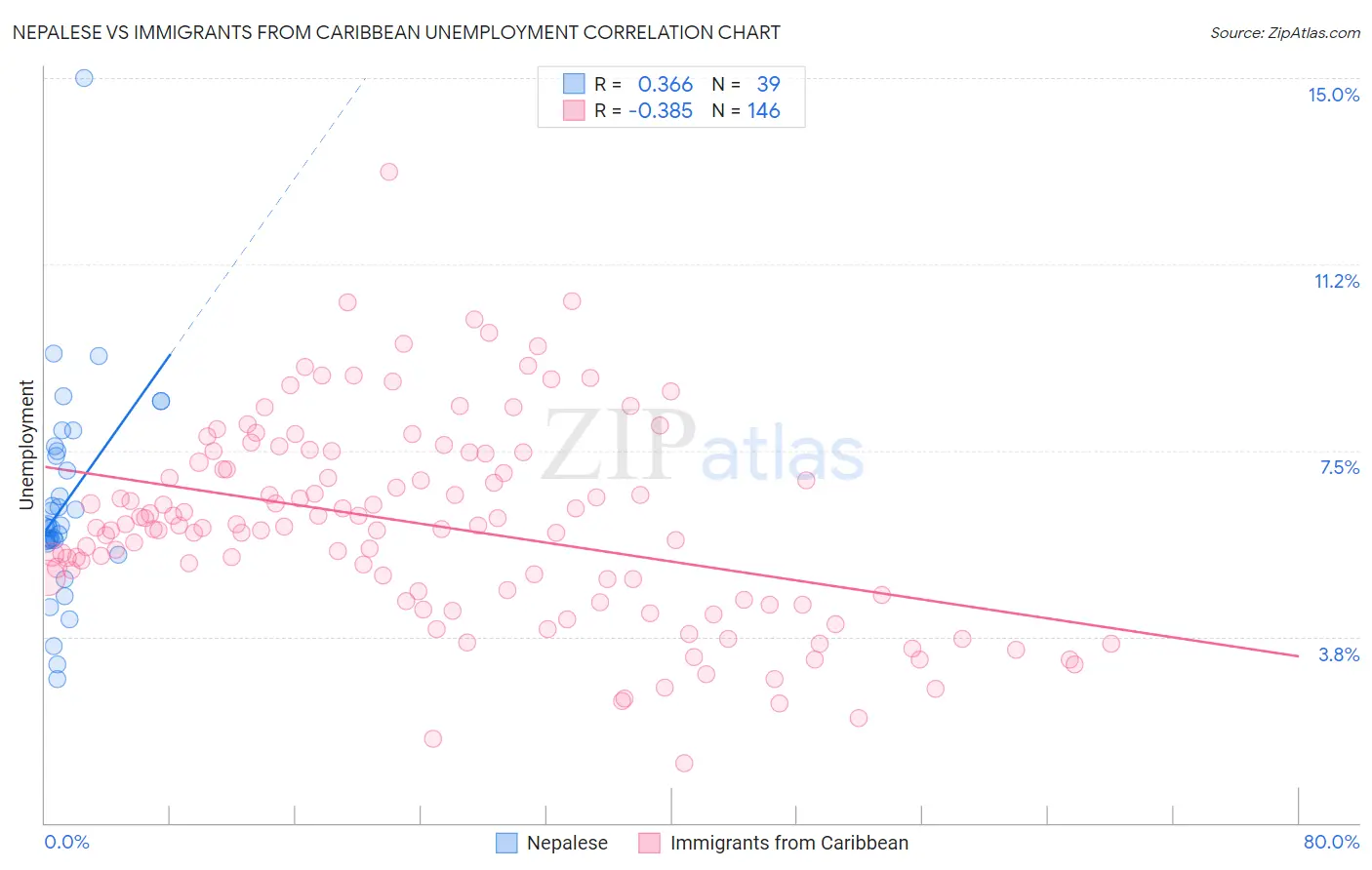 Nepalese vs Immigrants from Caribbean Unemployment