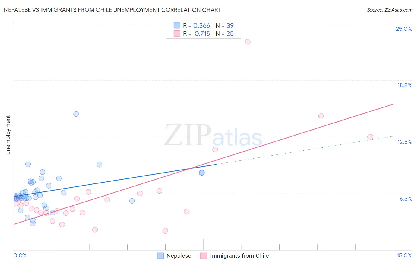 Nepalese vs Immigrants from Chile Unemployment