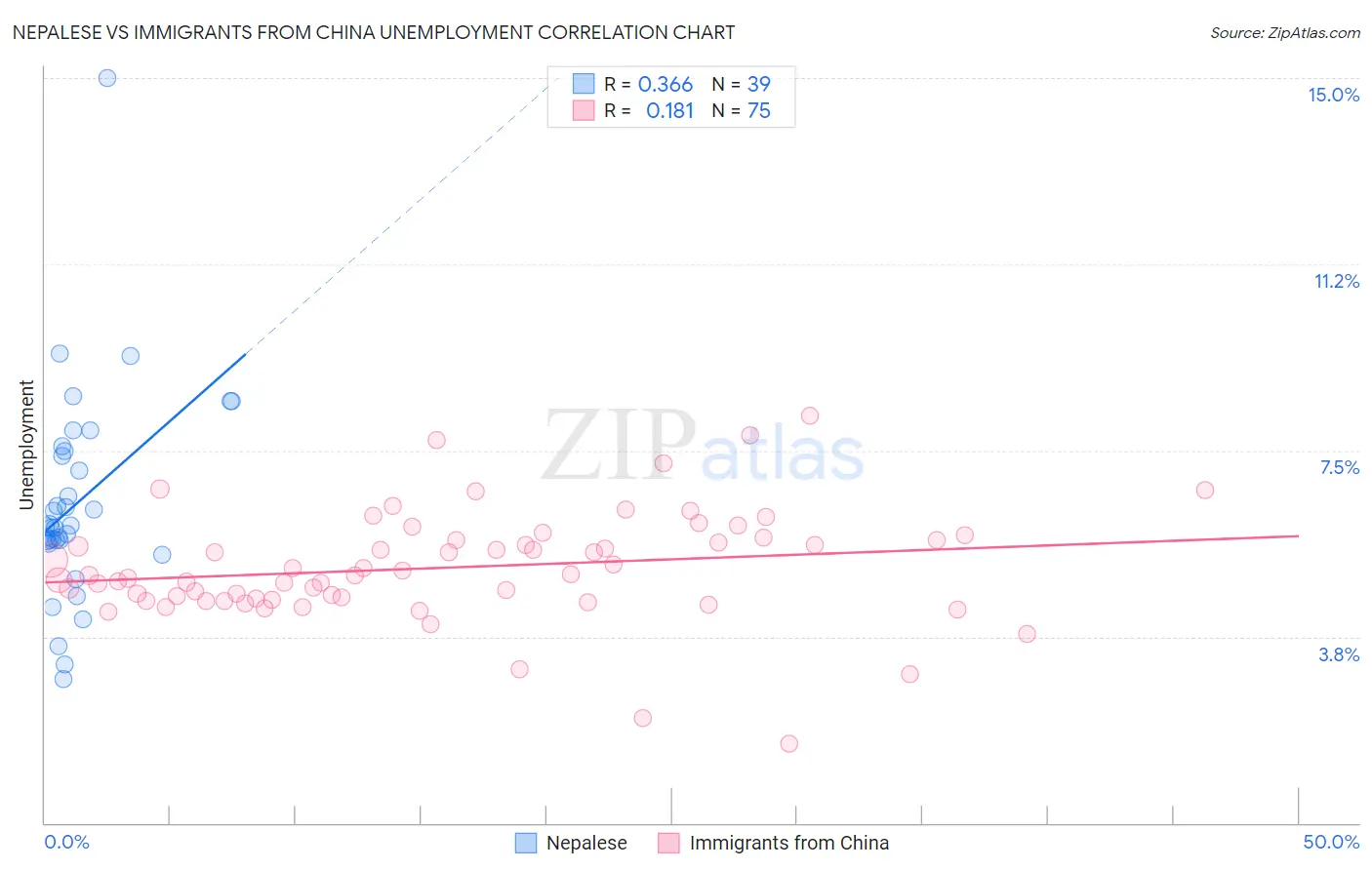 Nepalese vs Immigrants from China Unemployment