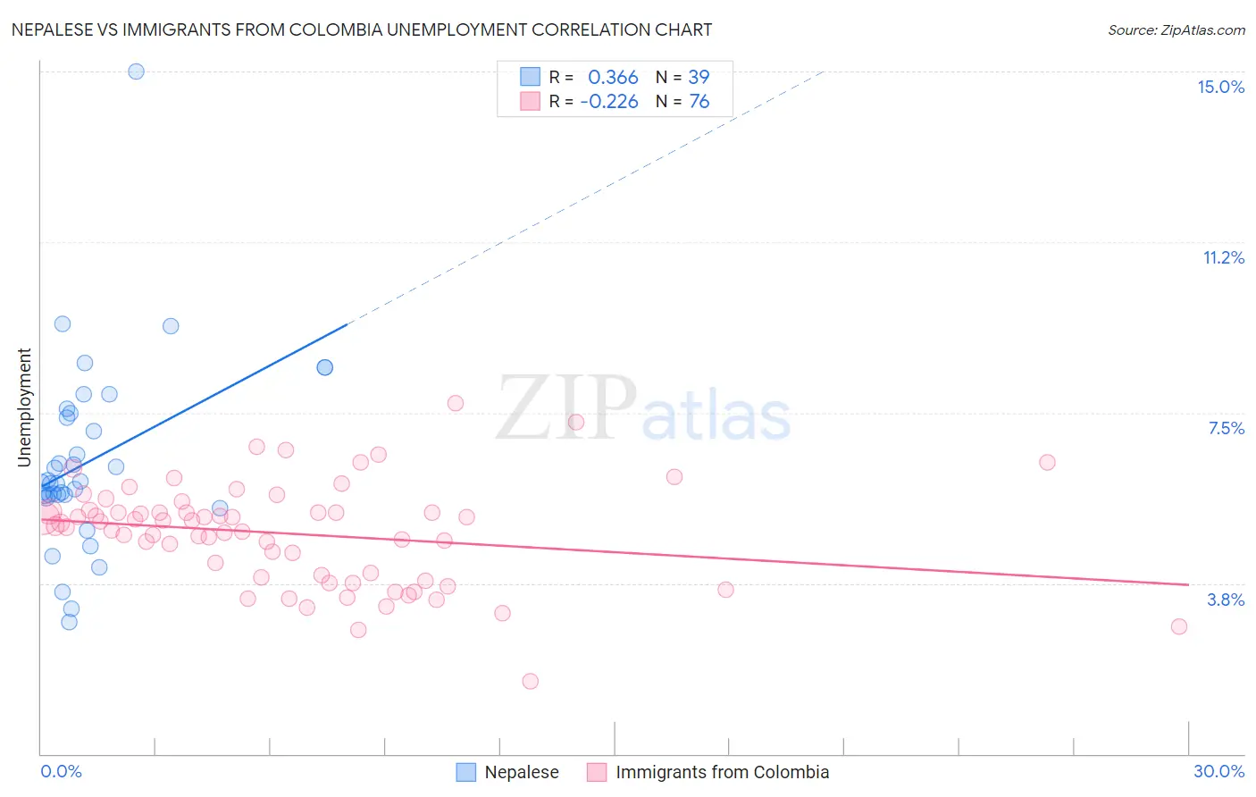 Nepalese vs Immigrants from Colombia Unemployment