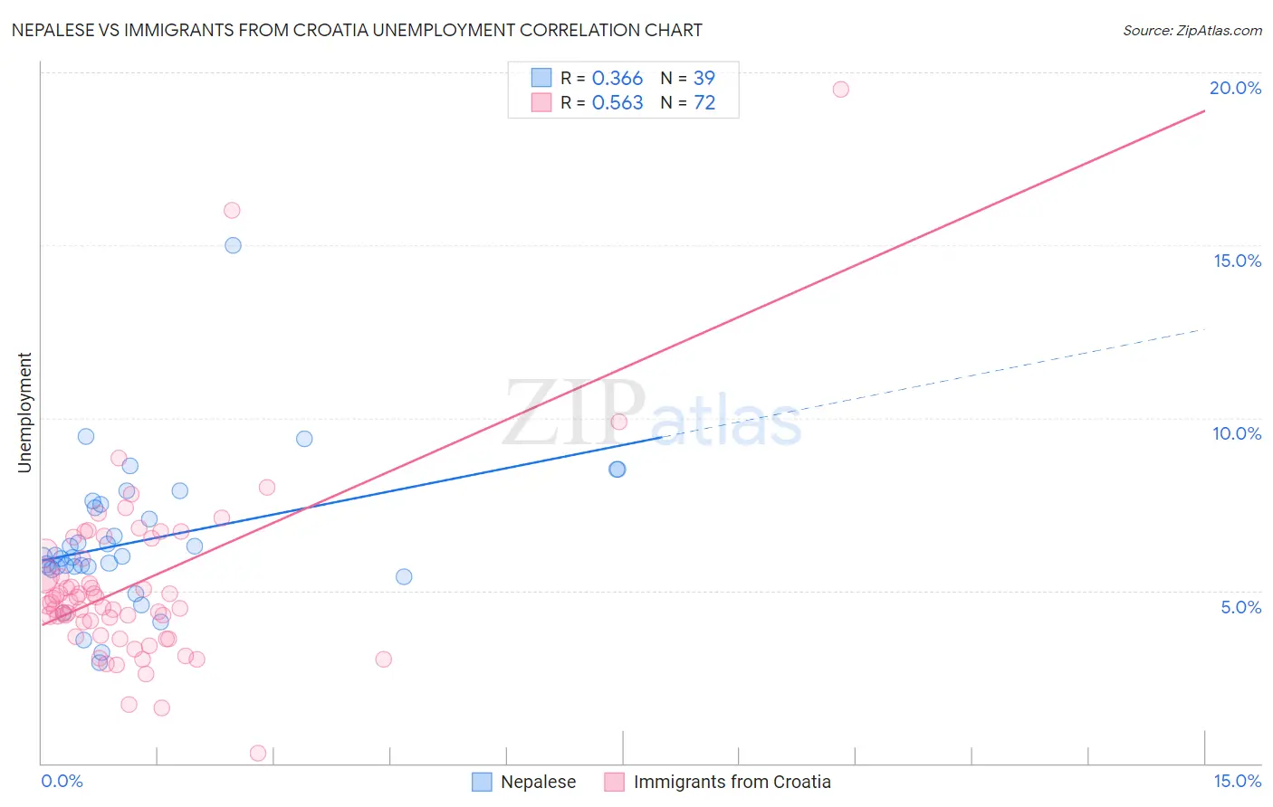 Nepalese vs Immigrants from Croatia Unemployment