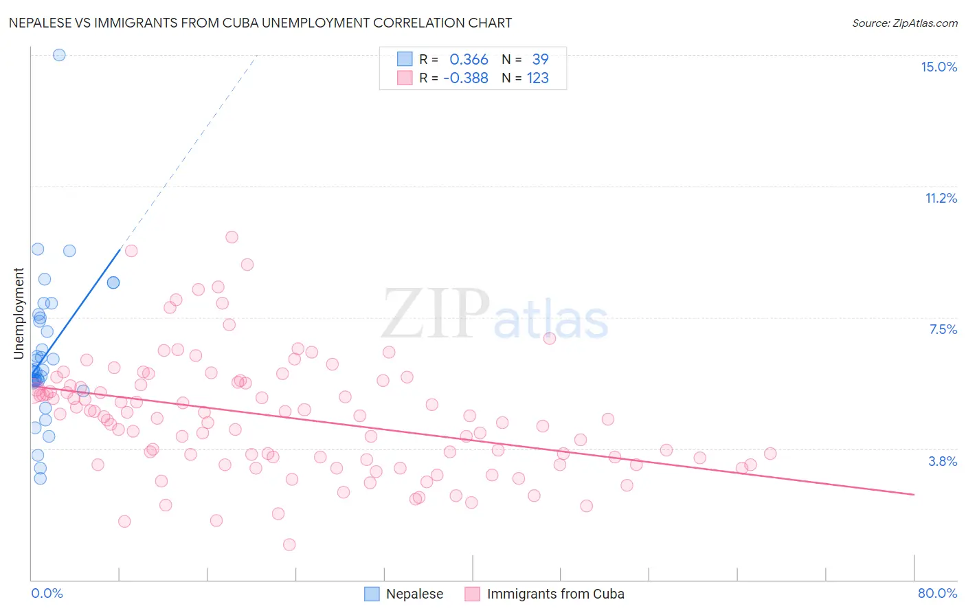 Nepalese vs Immigrants from Cuba Unemployment