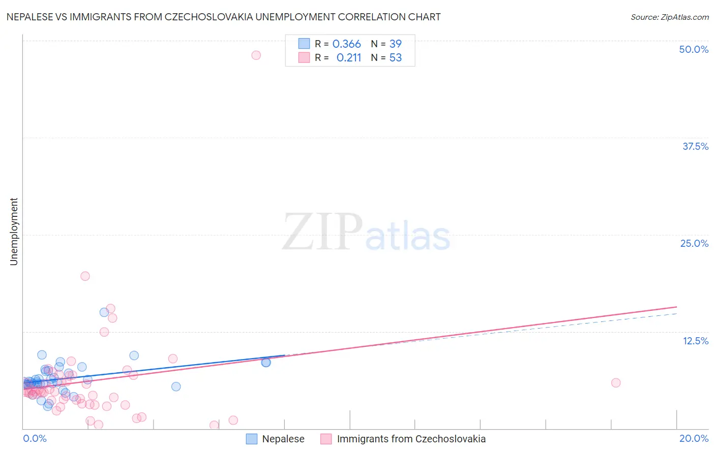 Nepalese vs Immigrants from Czechoslovakia Unemployment