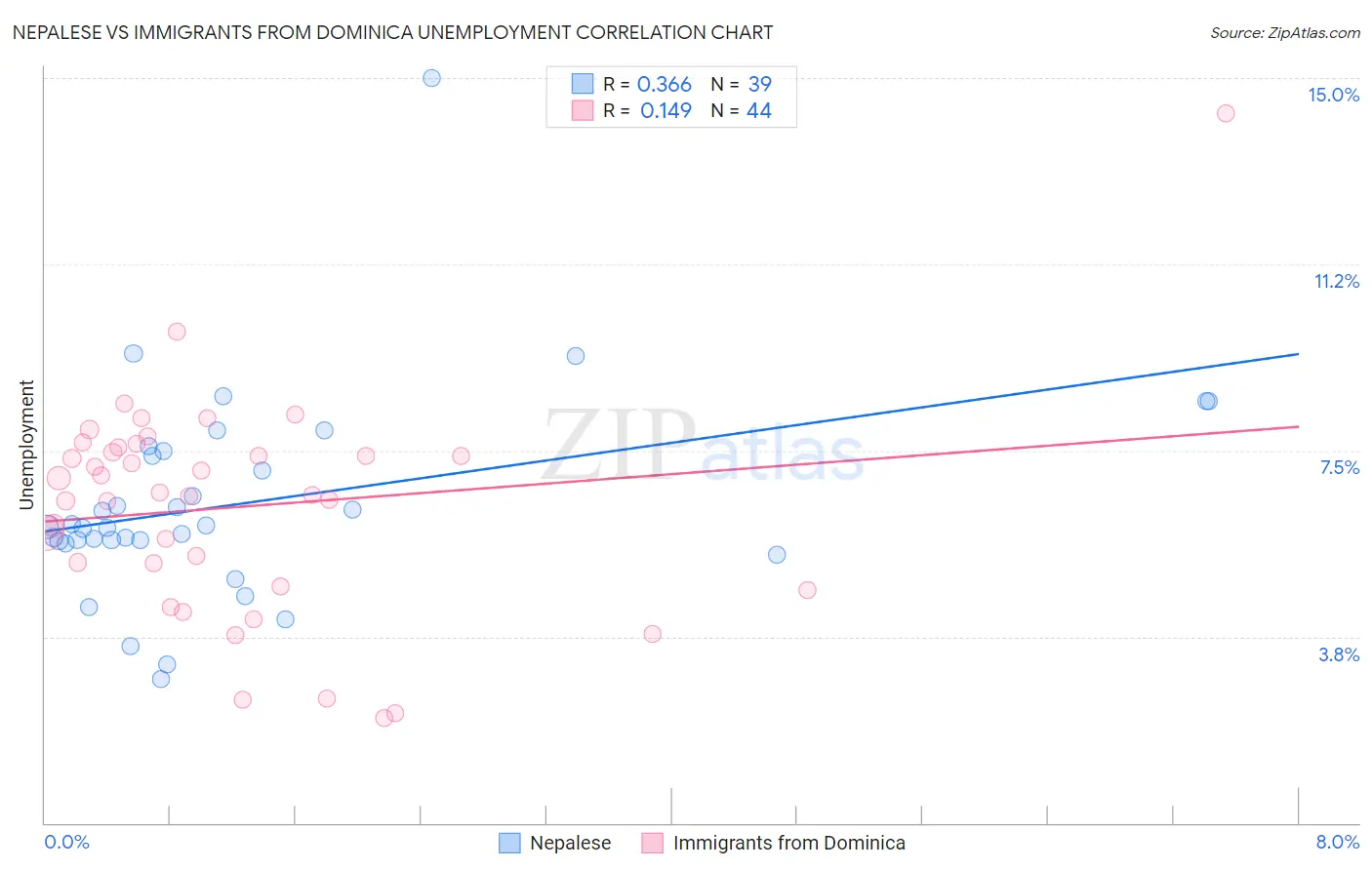 Nepalese vs Immigrants from Dominica Unemployment