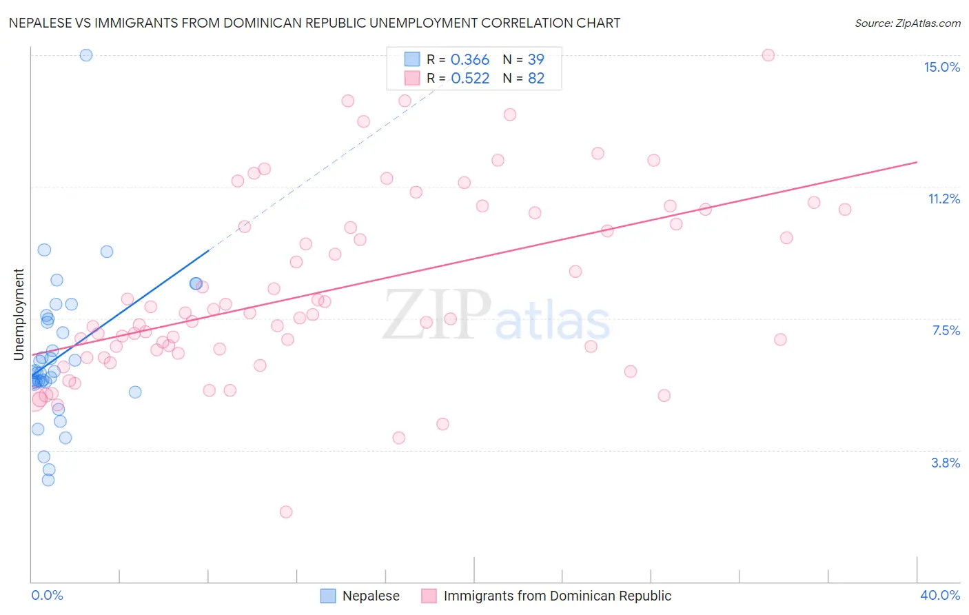 Nepalese vs Immigrants from Dominican Republic Unemployment