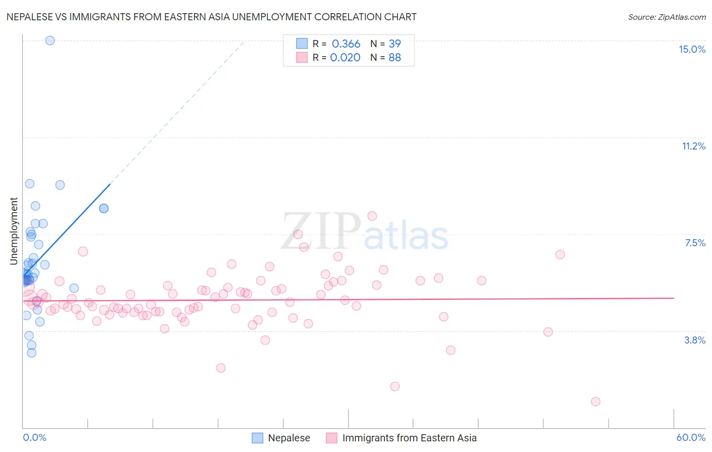Nepalese vs Immigrants from Eastern Asia Unemployment
