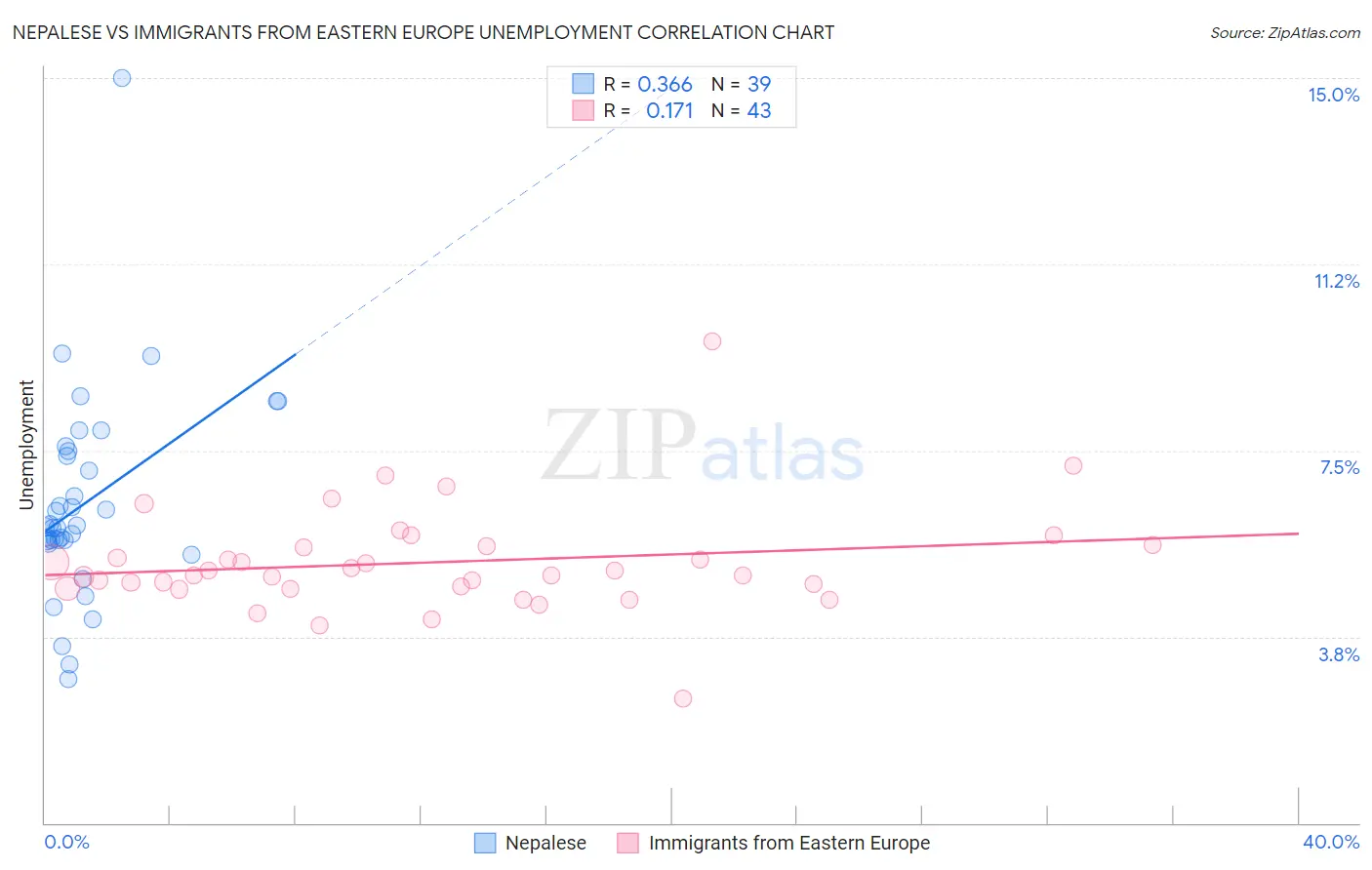 Nepalese vs Immigrants from Eastern Europe Unemployment