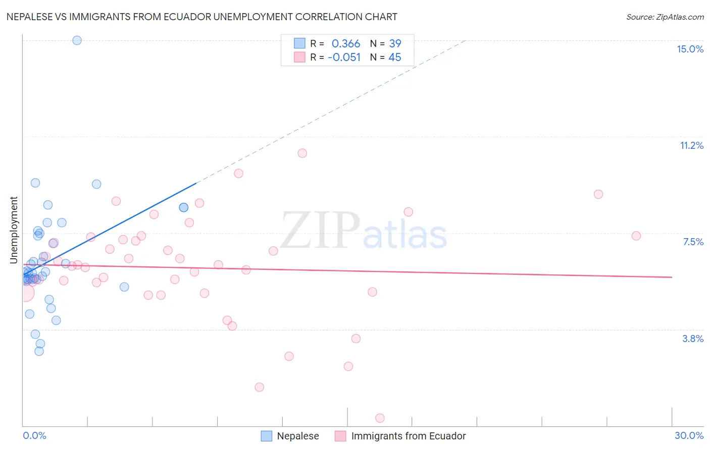 Nepalese vs Immigrants from Ecuador Unemployment