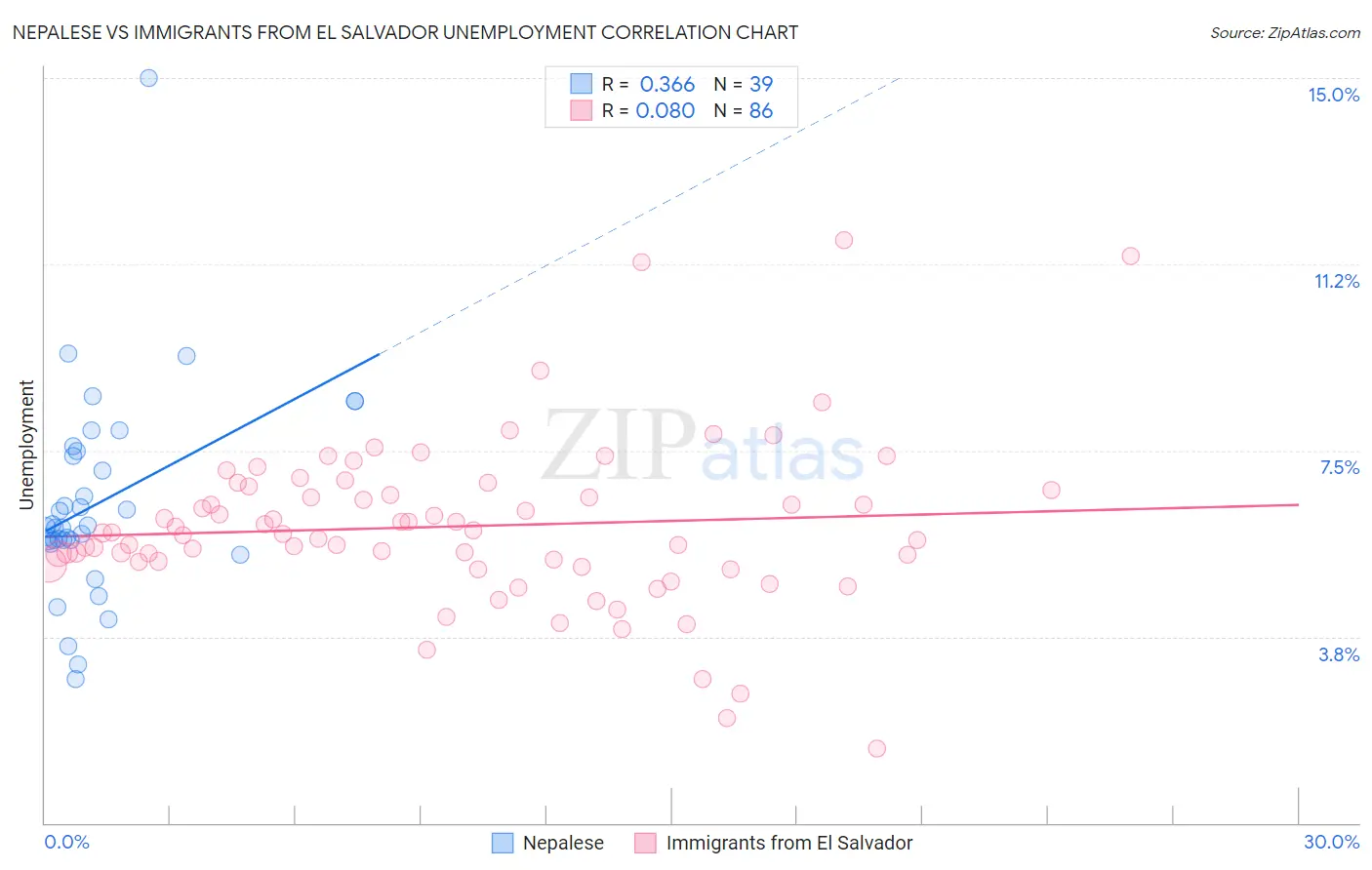 Nepalese vs Immigrants from El Salvador Unemployment