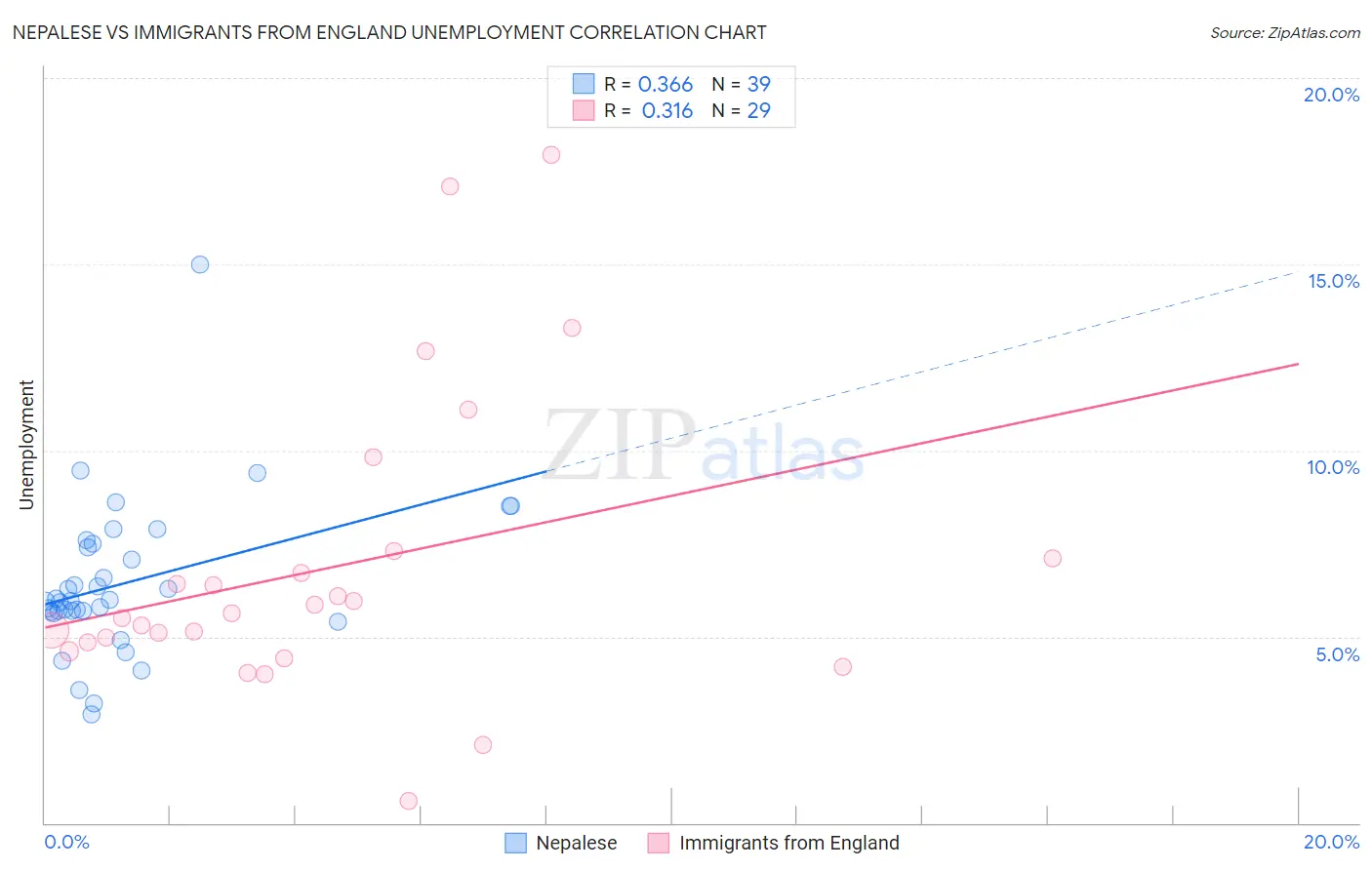 Nepalese vs Immigrants from England Unemployment