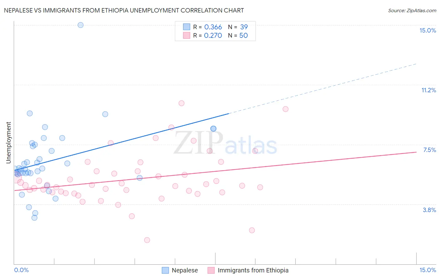 Nepalese vs Immigrants from Ethiopia Unemployment