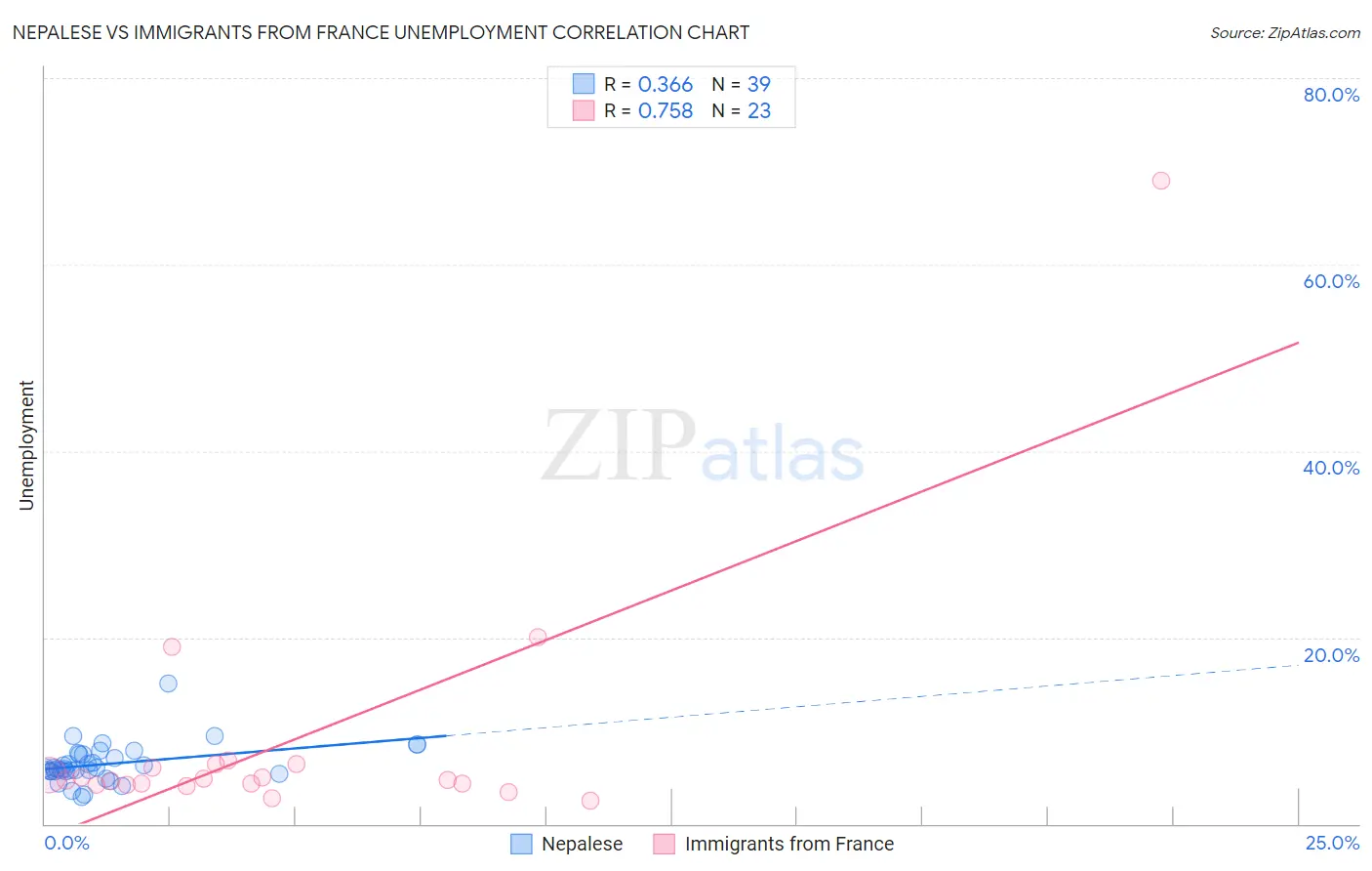 Nepalese vs Immigrants from France Unemployment